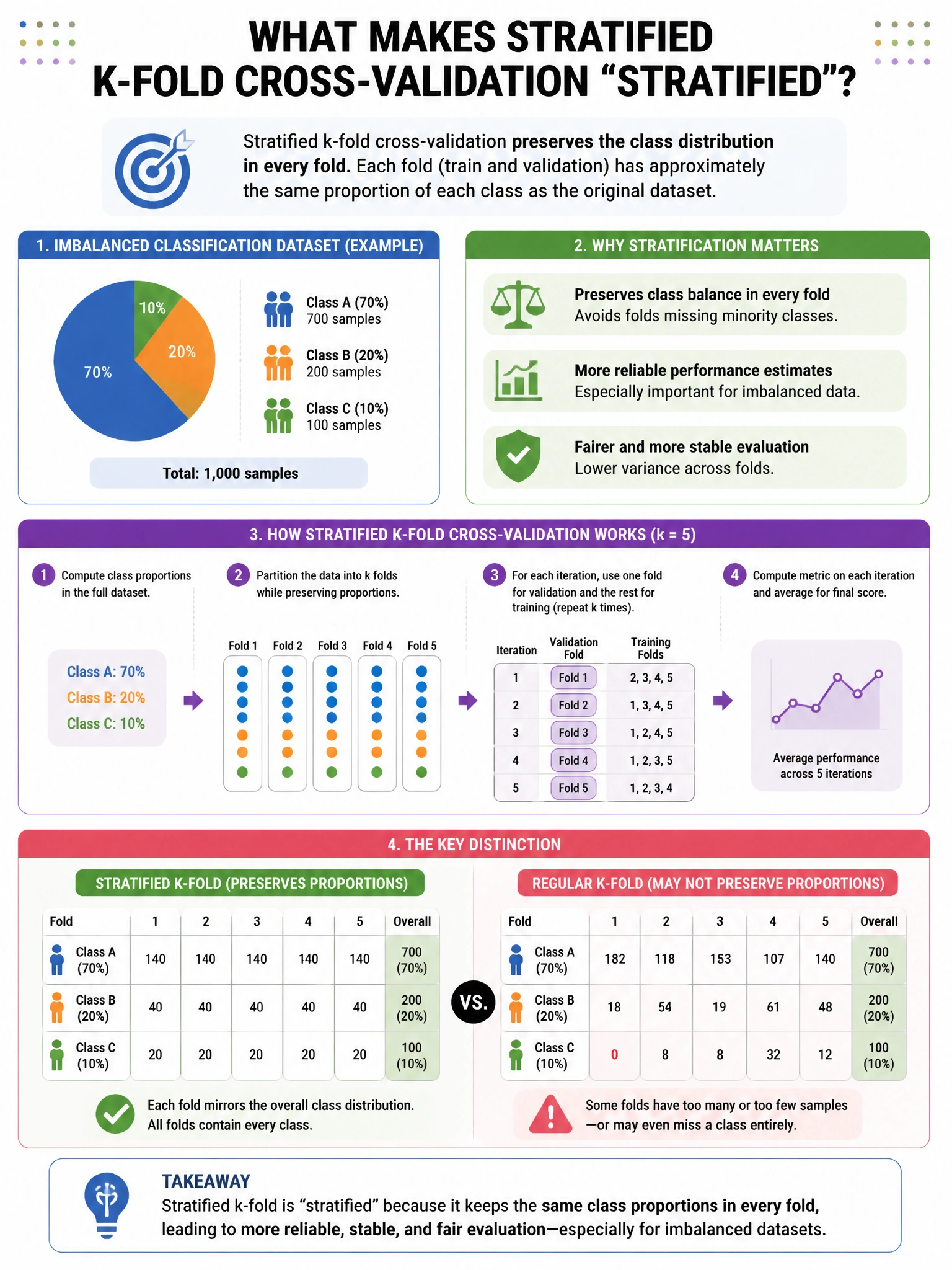 Portrait educational infographic teaching: In stratified k-fold cross-validation for a classification problem, what makes it 'stratified'?. Show labeled components, decision flow, and the key distinction that makes the correct answer correct. Clean modern diagram style.