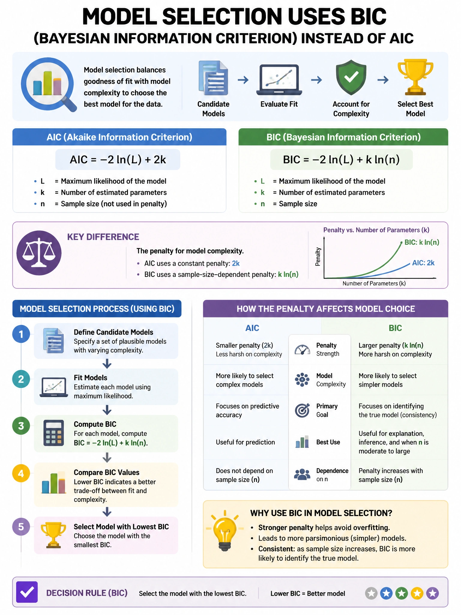 Portrait educational infographic teaching: A model selection process uses BIC (Bayesian Information Criterion) instead of AIC. What is the key difference between BIC and AIC in model selection?. Show labeled components, decision flow, and the key distinction that makes the correct answer correct. Clean modern diagram style.