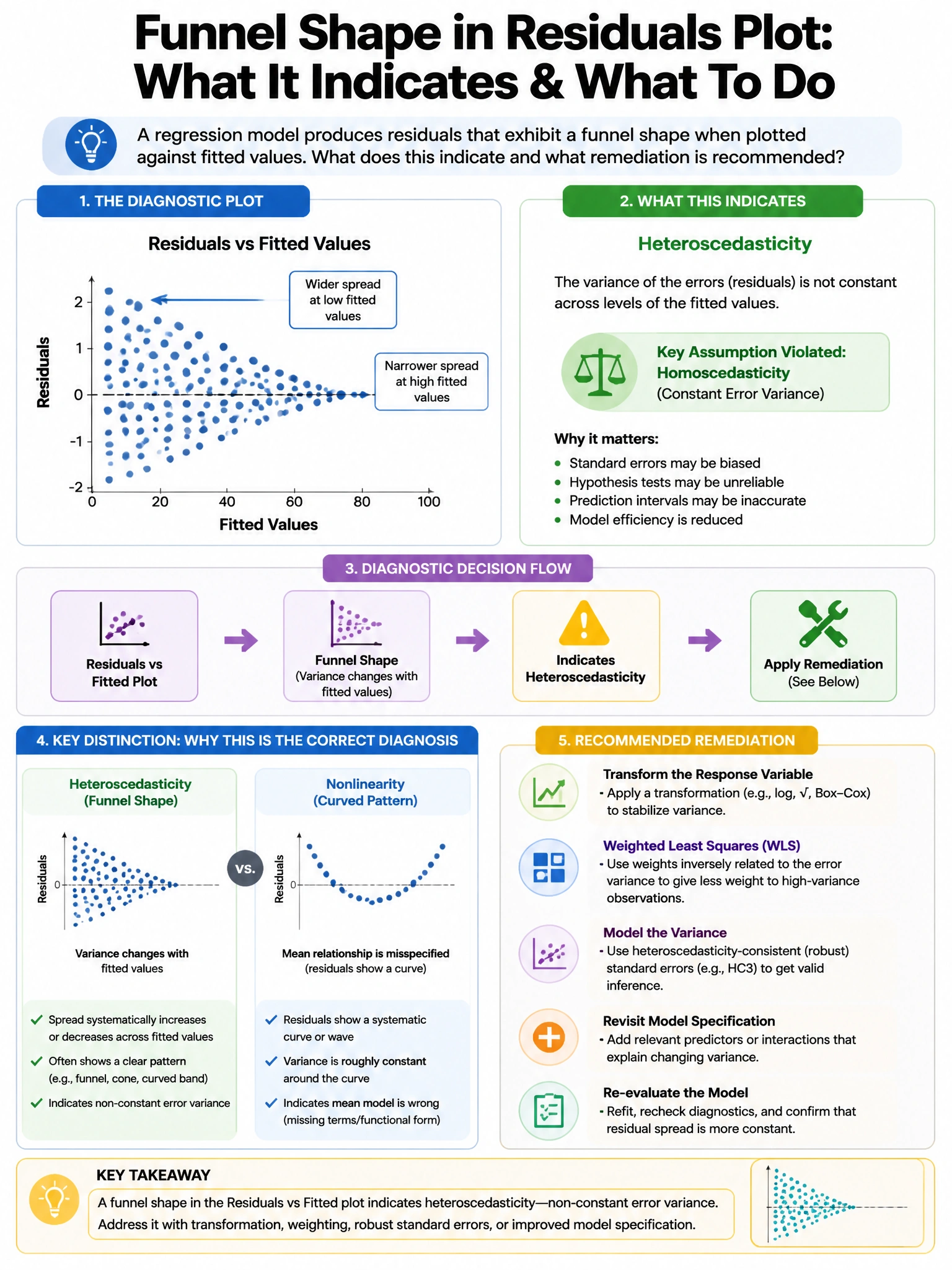 Portrait educational infographic teaching: A regression model produces residuals that exhibit a funnel shape when plotted against fitted values. Which diagnostic does this indicate and what remediation is recommended?. Show labeled components, decision flow, and the key distinction that makes the correct answer correct. Clean modern diagram style.
