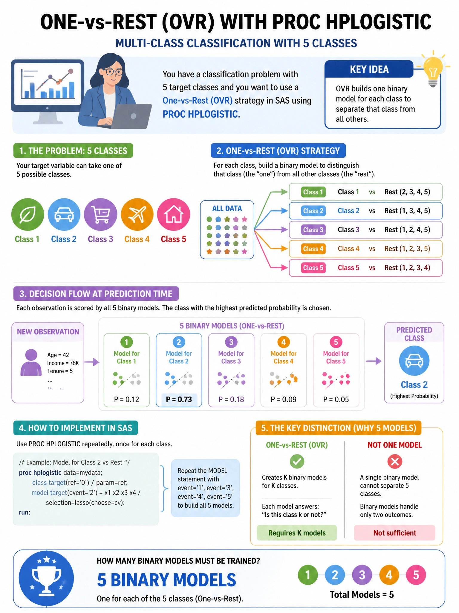 Portrait educational infographic teaching: In a multi-class classification problem with 5 classes, a data scientist in SAS wants to use a One-vs-Rest (OVR) strategy with PROC HPLOGISTIC. How many binary models must be train. Show labeled components, decision flow, and the key distinction that makes the correct answer correct. Clean modern diagram style.