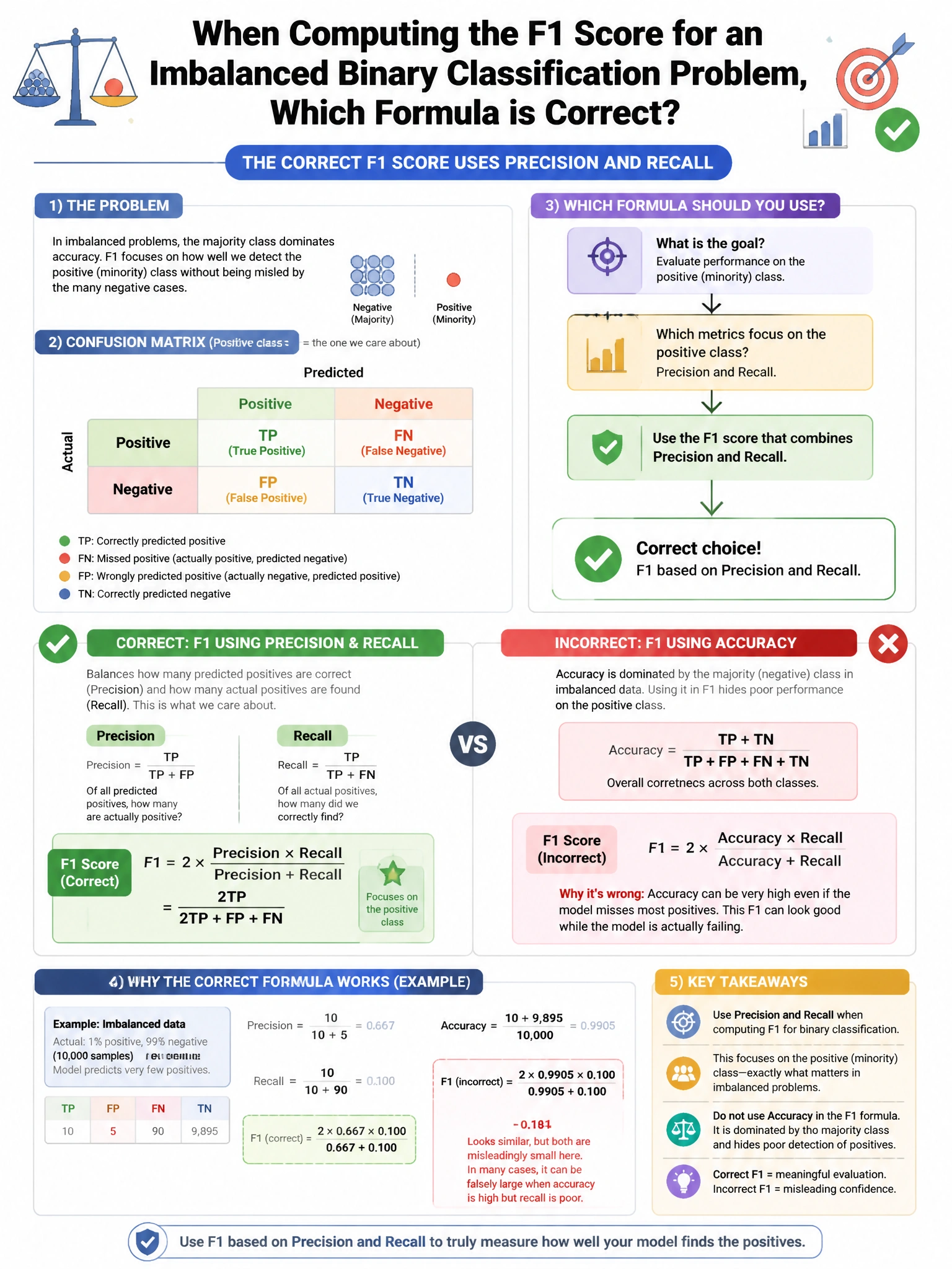 Portrait educational infographic teaching: When computing the F1 score for an imbalanced binary classification problem, which formula is correct?. Show labeled components, decision flow, and the key distinction that makes the correct answer correct. Clean modern diagram style.
