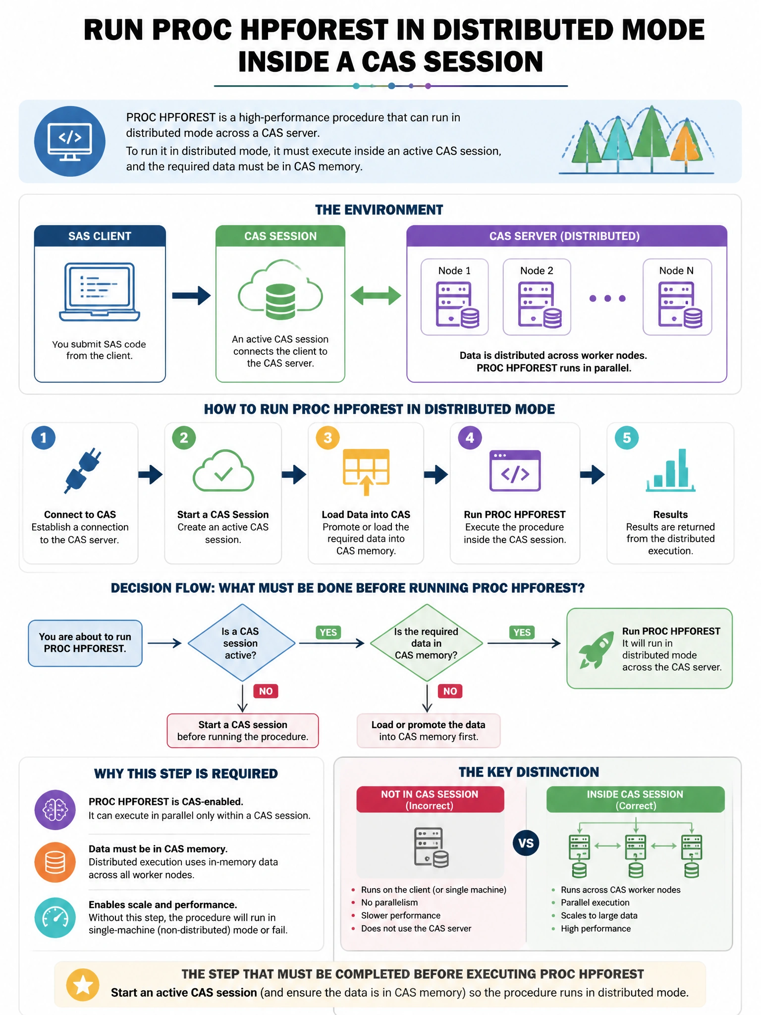 Portrait educational infographic teaching: A SAS data scientist needs to run PROC HPFOREST inside a CAS session. Which step must be completed before executing the procedure to ensure it runs in distributed mode?. Show labeled components, decision flow, and the key distinction that makes the correct answer correct. Clean modern diagram style.