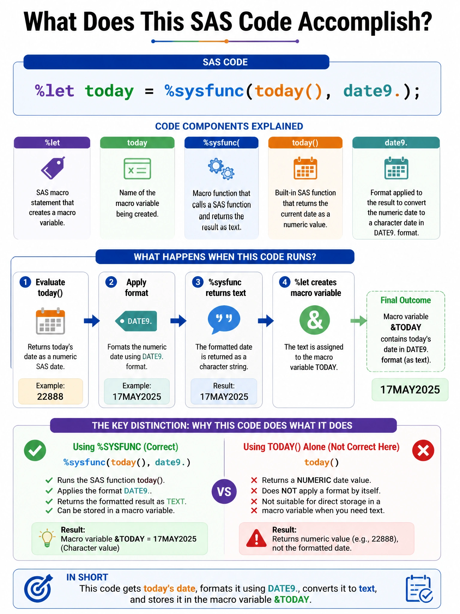 Portrait educational infographic teaching: A SAS programmer uses the %SYSFUNC macro function in the following code: %let today = %sysfunc(today(), date9.); What does this code accomplish?. Show labeled components, decision flow, and the key distinction that makes the correct answer correct. Clean modern diagram style.
