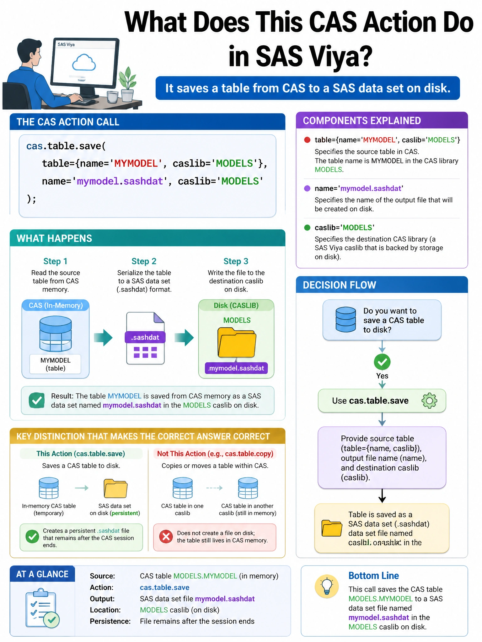 Portrait educational infographic teaching: In SAS Viya, a data engineer uses the following CAS action call: cas.table.save(table={name='MYMODEL', caslib='MODELS'}, name='mymodel.sashdat', caslib='MODELS'); What does this ac. Show labeled components, decision flow, and the key distinction that makes the correct answer correct. Clean modern diagram style.
