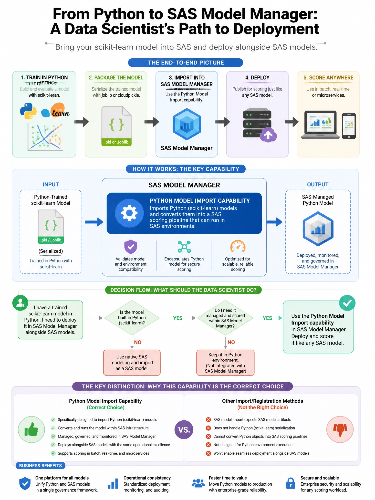 Portrait educational infographic teaching: A data scientist needs to load a Python-trained scikit-learn model into SAS Model Manager for deployment alongside SAS models. Which SAS capability enables this?. Show labeled components, decision flow, and the key distinction that makes the correct answer correct. Clean modern diagram style.