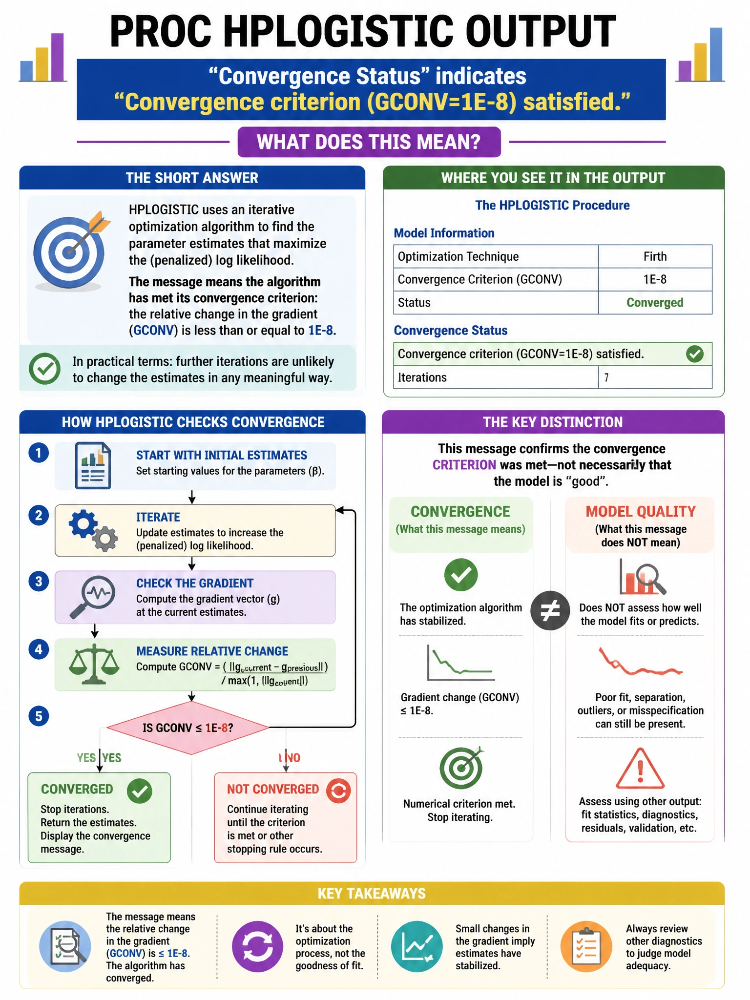 Portrait educational infographic teaching: In PROC HPLOGISTIC output, the 'Convergence Status' indicates 'Convergence criterion (GCONV=1E-8) satisfied.' What does this mean?. Show labeled components, decision flow, and the key distinction that makes the correct answer correct. Clean modern diagram style.