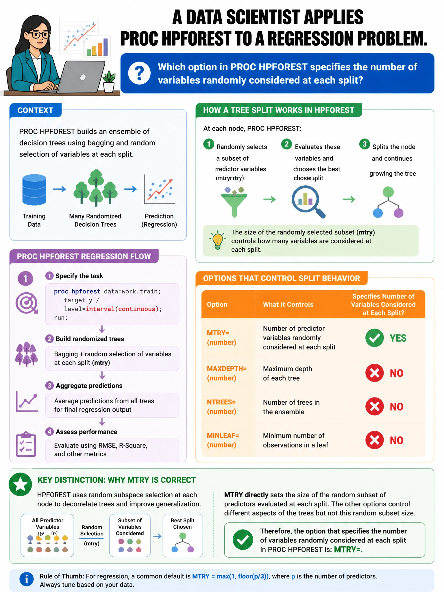 Portrait educational infographic teaching: A data scientist applies PROC HPFOREST to a regression problem. Which option in PROC HPFOREST specifies the number of variables randomly considered at each split?. Show labeled components, decision flow, and the key distinction that makes the correct answer correct. Clean modern diagram style.
