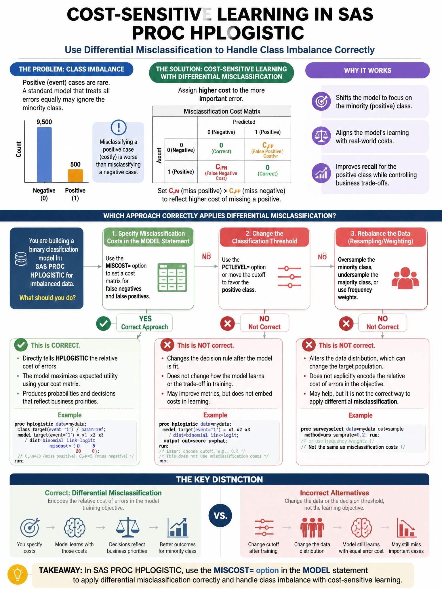 Portrait educational infographic teaching: In SAS, a data scientist wants to use cost-sensitive learning to handle a class imbalance problem in PROC HPLOGISTIC. Which approach correctly applies differential misclassificatio. Show labeled components, decision flow, and the key distinction that makes the correct answer correct. Clean modern diagram style.