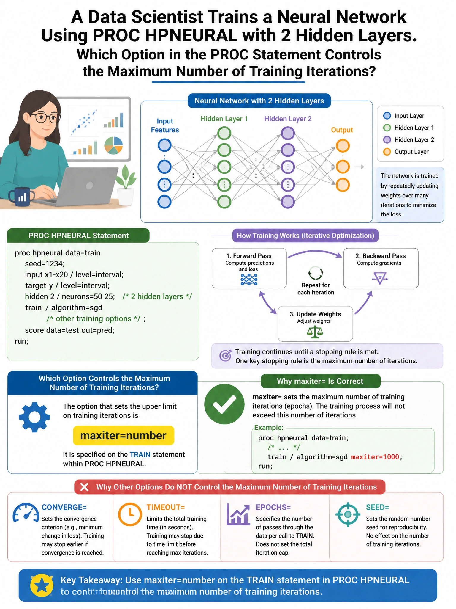 Portrait educational infographic teaching: A data scientist trains a neural network using PROC HPNEURAL with 2 hidden layers. Which option in the PROC statement controls the maximum number of training iterations?. Show labeled components, decision flow, and the key distinction that makes the correct answer correct. Clean modern diagram style.