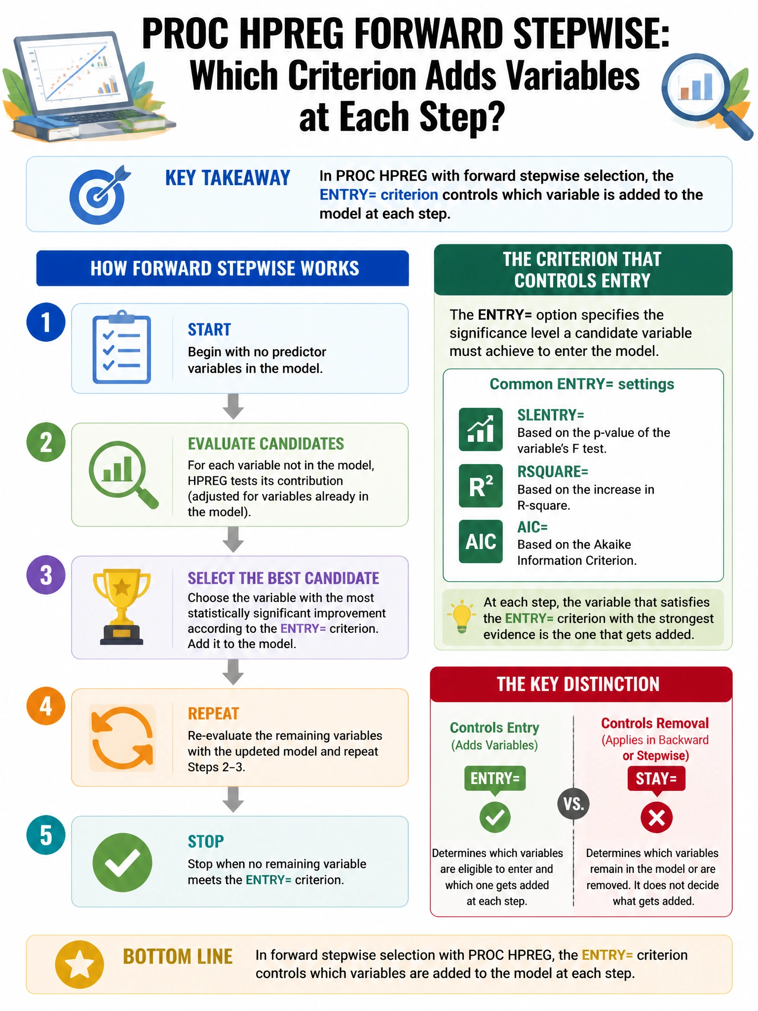 Portrait educational infographic teaching: When using PROC HPREG with forward stepwise selection, which criterion controls which variables are added to the model at each step?. Show labeled components, decision flow, and the key distinction that makes the correct answer correct. Clean modern diagram style.
