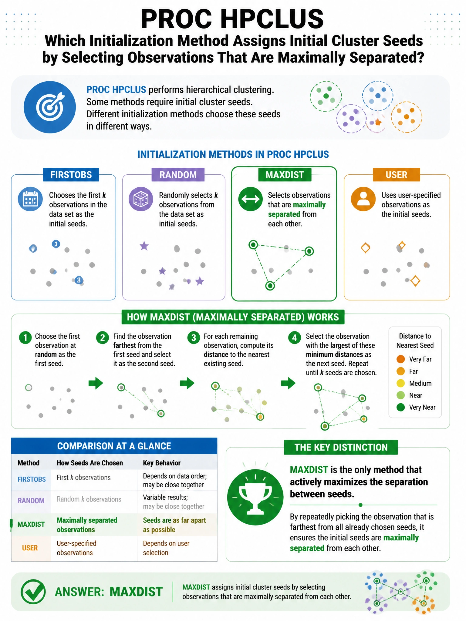 Portrait educational infographic teaching: In PROC HPCLUS, which initialization method assigns initial cluster seeds by selecting observations that are maximally separated from each other?. Show labeled components, decision flow, and the key distinction that makes the correct answer correct. Clean modern diagram style.