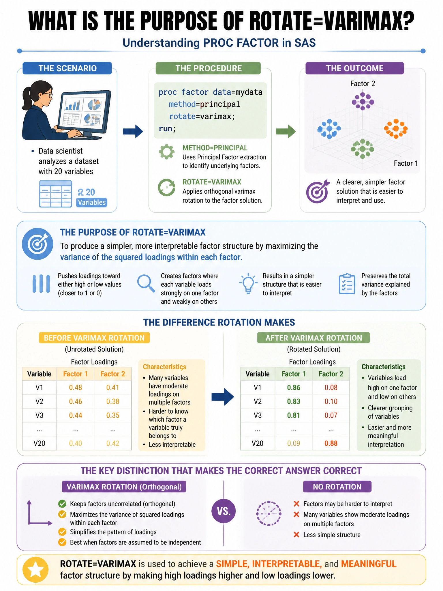Portrait educational infographic teaching: A data scientist runs PROC FACTOR with METHOD=PRINCIPAL ROTATE=VARIMAX on a 20-variable dataset. What is the purpose of ROTATE=VARIMAX?. Show labeled components, decision flow, and the key distinction that makes the correct answer correct. Clean modern diagram style.
