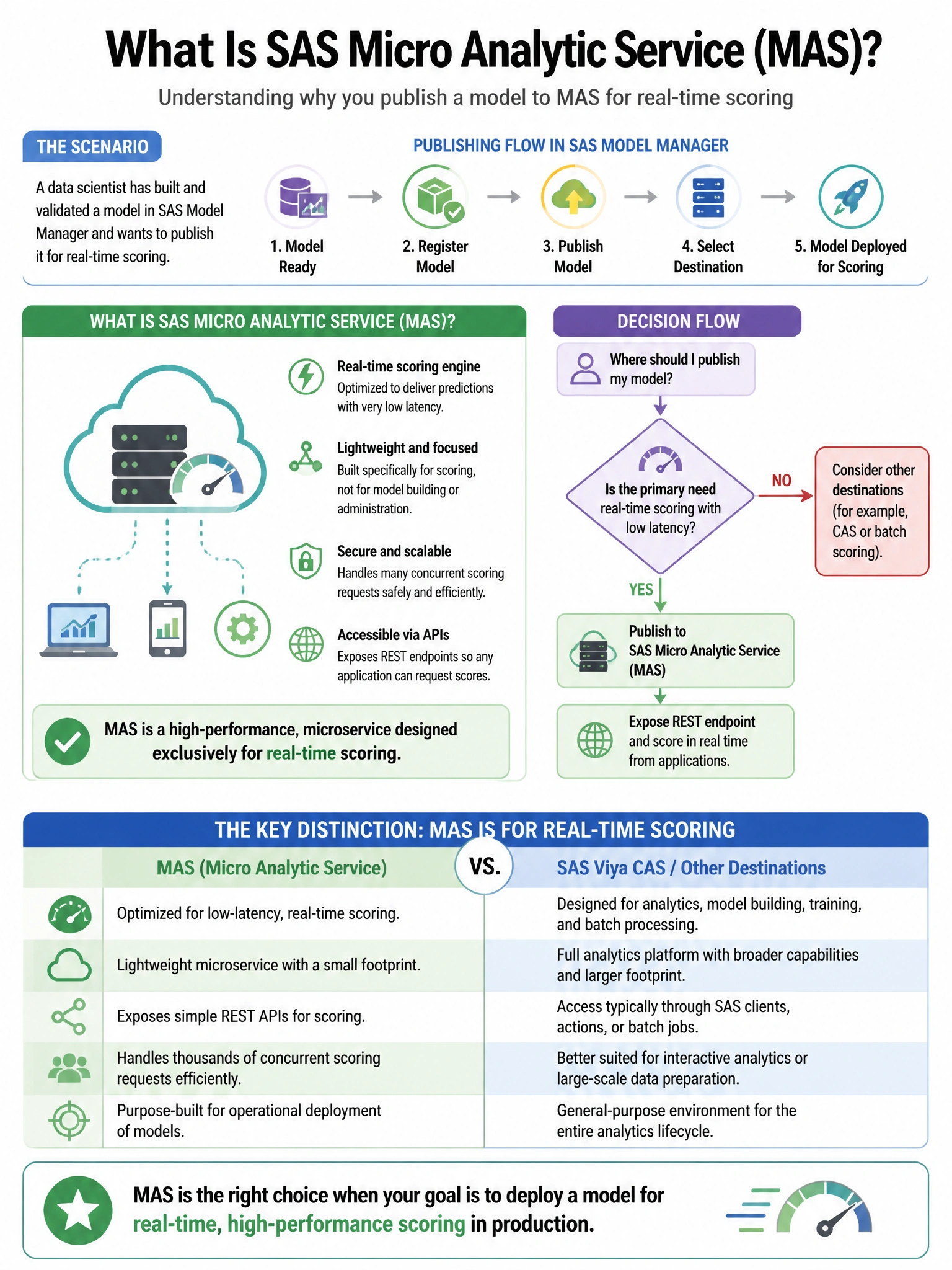 Portrait educational infographic teaching: In SAS Model Manager, a data scientist wants to publish a model to a SAS Micro Analytic Service (MAS) destination for real-time scoring. Which statement best describes MAS?. Show labeled components, decision flow, and the key distinction that makes the correct answer correct. Clean modern diagram style.