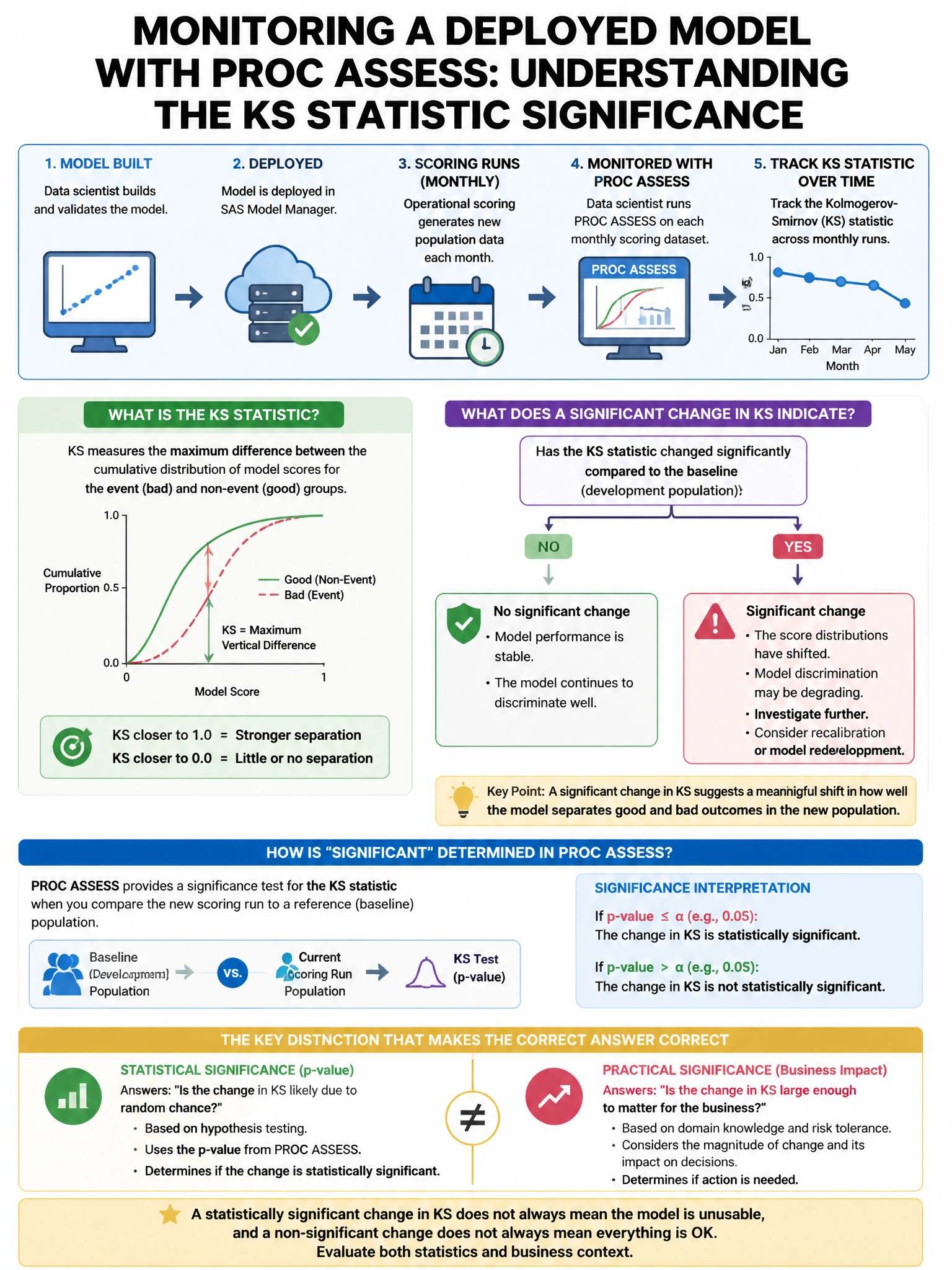 Portrait educational infographic teaching: A model deployed in SAS Model Manager is monitored using PROC ASSESS. The data scientist wants to track Kolmogorov-Smirnov (KS) statistic over monthly scoring runs. What does a sig. Show labeled components, decision flow, and the key distinction that makes the correct answer correct. Clean modern diagram style.