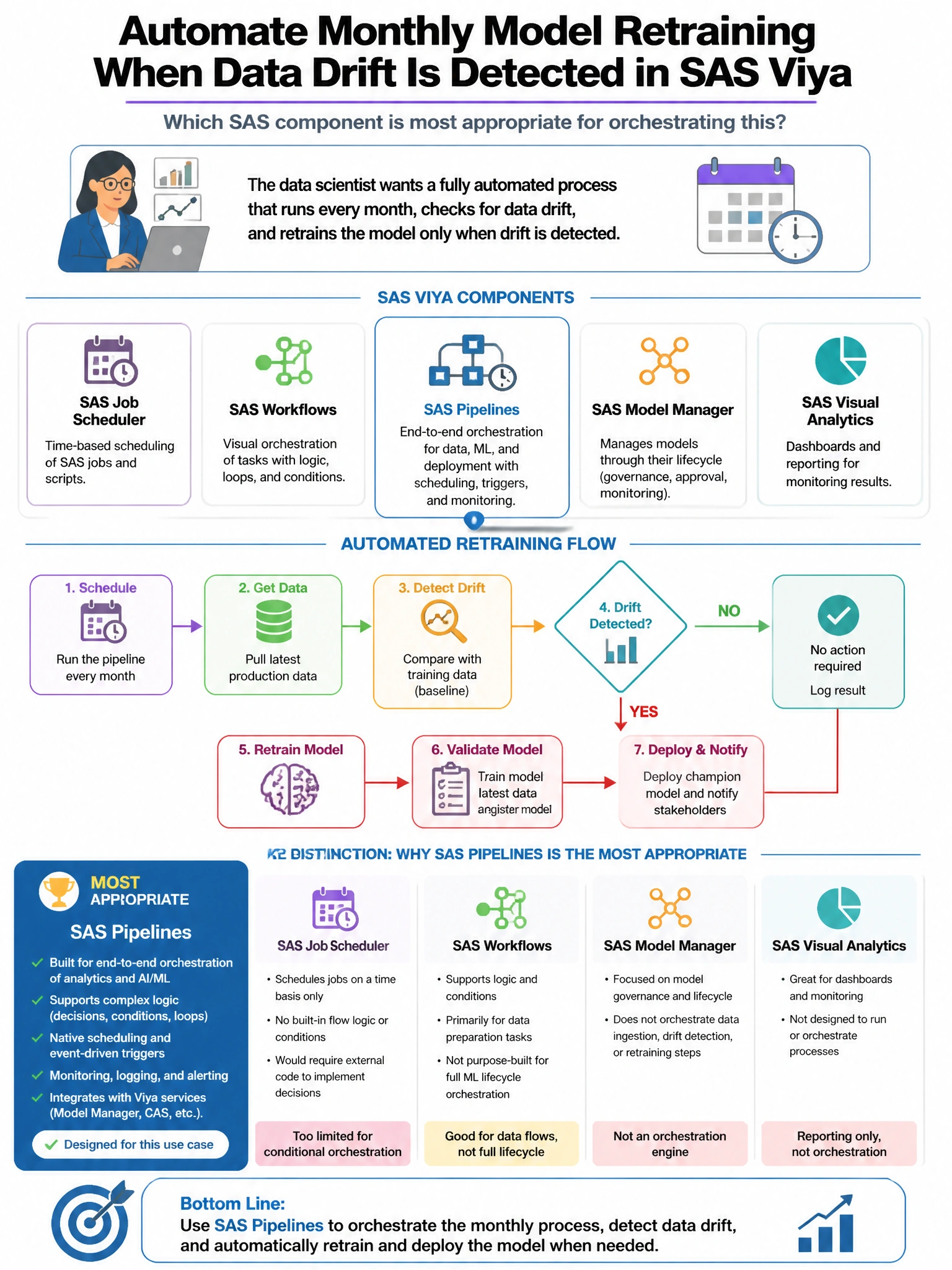 Portrait educational infographic teaching: In a SAS Viya environment, a data scientist wants to automate monthly model retraining when data drift is detected. Which SAS component is most appropriate for orchestrating this a. Show labeled components, decision flow, and the key distinction that makes the correct answer correct. Clean modern diagram style.