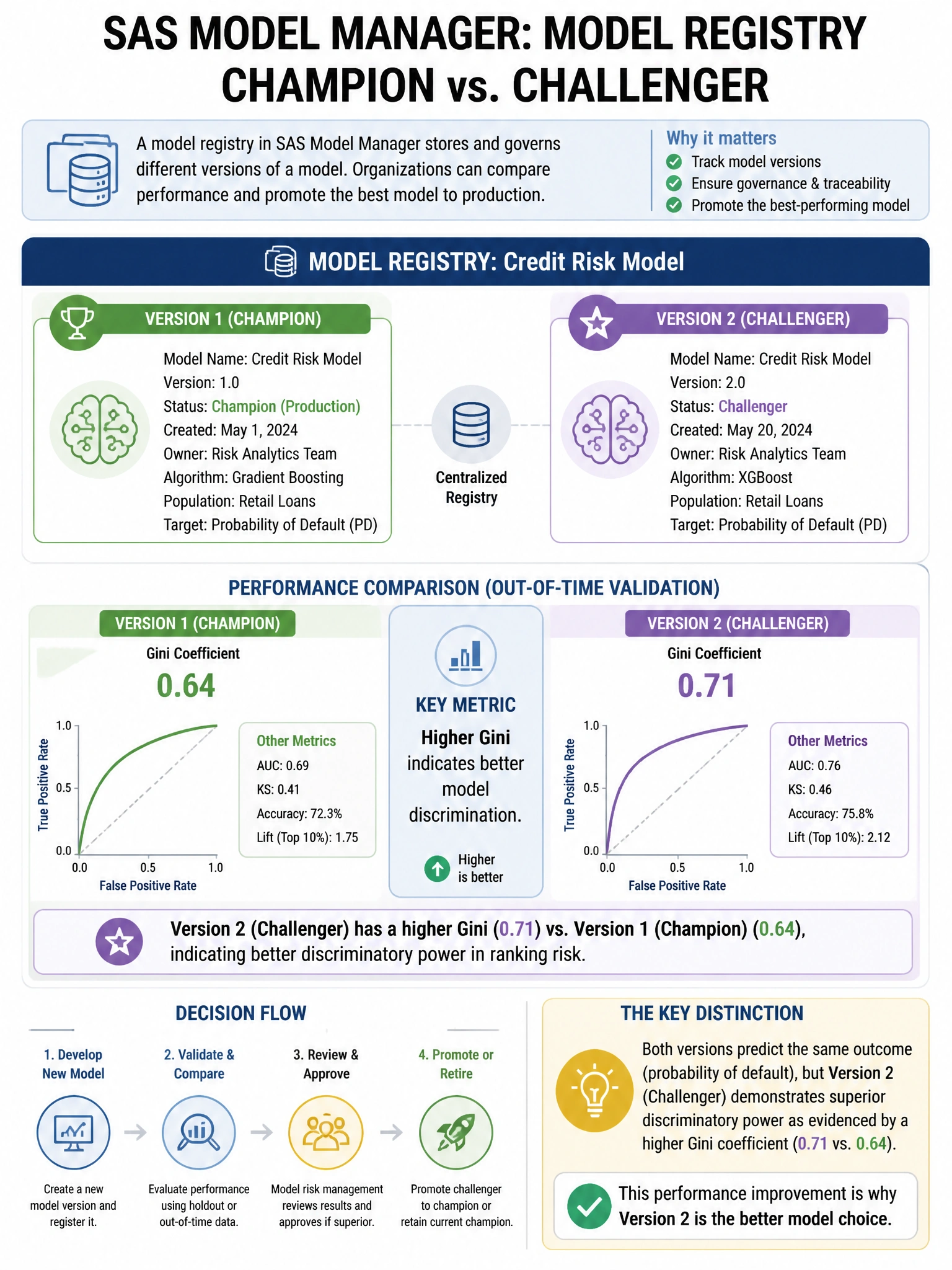 Portrait educational infographic teaching: A model registry in SAS Model Manager contains version 1 (champion) and version 2 (challenger) of a credit risk model. Version 2 shows a Gini coefficient of 0.71 vs. 0.64 for versi. Show labeled components, decision flow, and the key distinction that makes the correct answer correct. Clean modern diagram style.