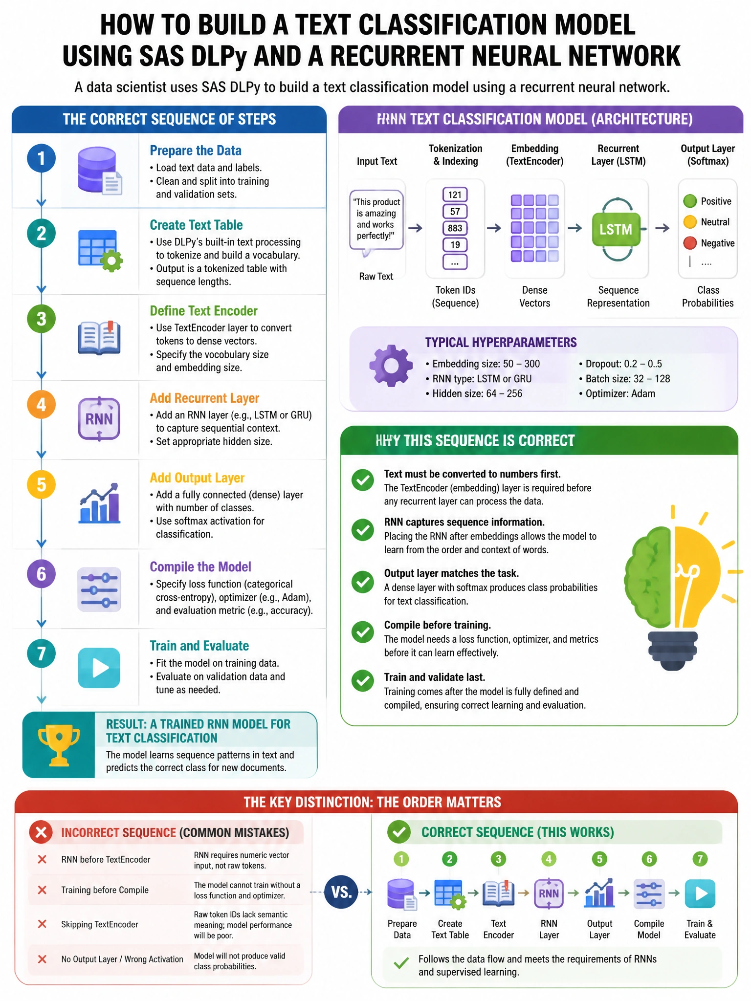 Portrait educational infographic teaching: A data scientist uses SAS DLPy to build a text classification model using a recurrent neural network. Which sequence of steps correctly sets up the model?. Show labeled components, decision flow, and the key distinction that makes the correct answer correct. Clean modern diagram style.