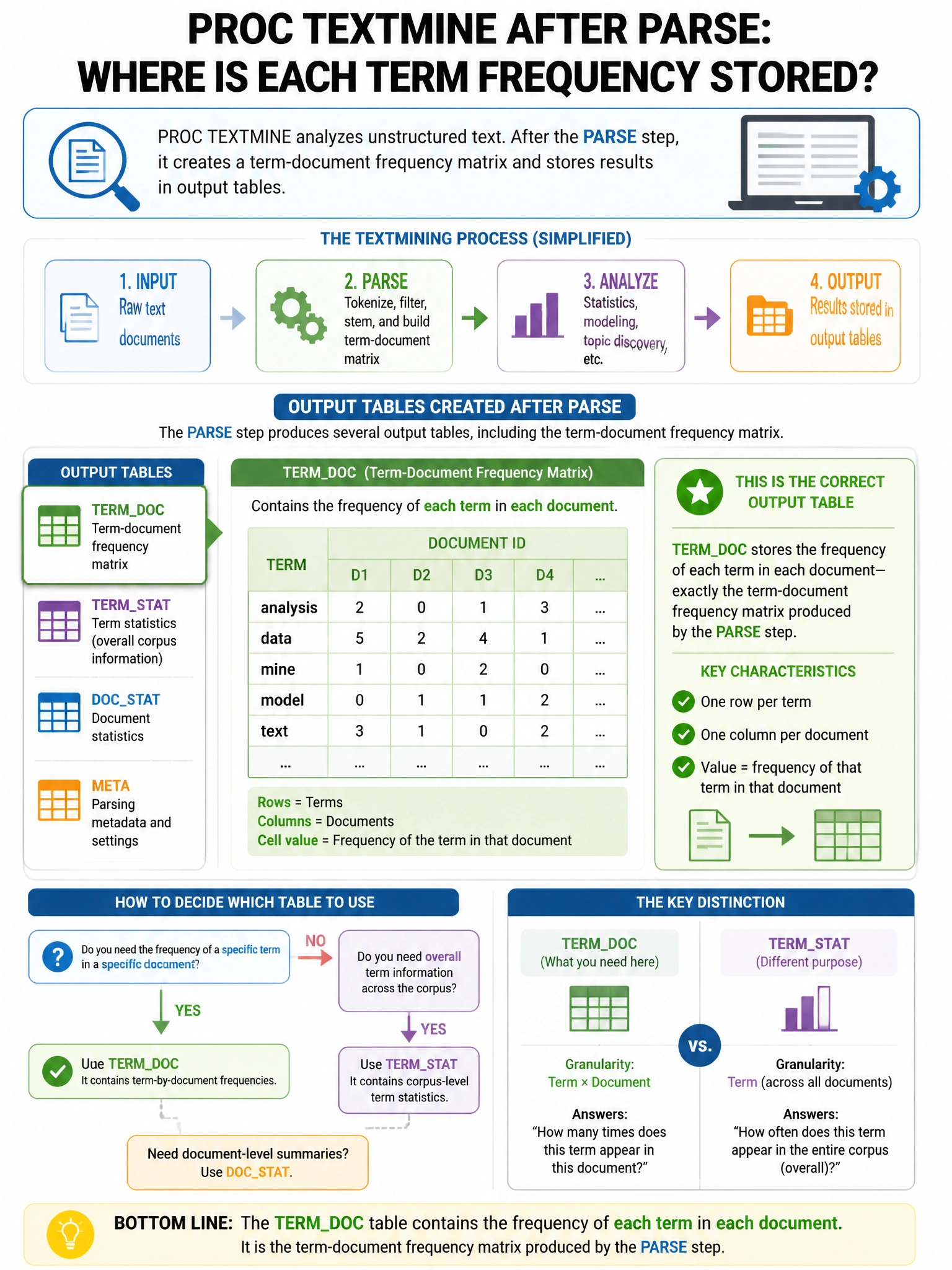 Portrait educational infographic teaching: In PROC TEXTMINE, after running the PARSE step, the resulting term-document frequency matrix is stored in output tables. Which output table contains the frequency of each term in e. Show labeled components, decision flow, and the key distinction that makes the correct answer correct. Clean modern diagram style.