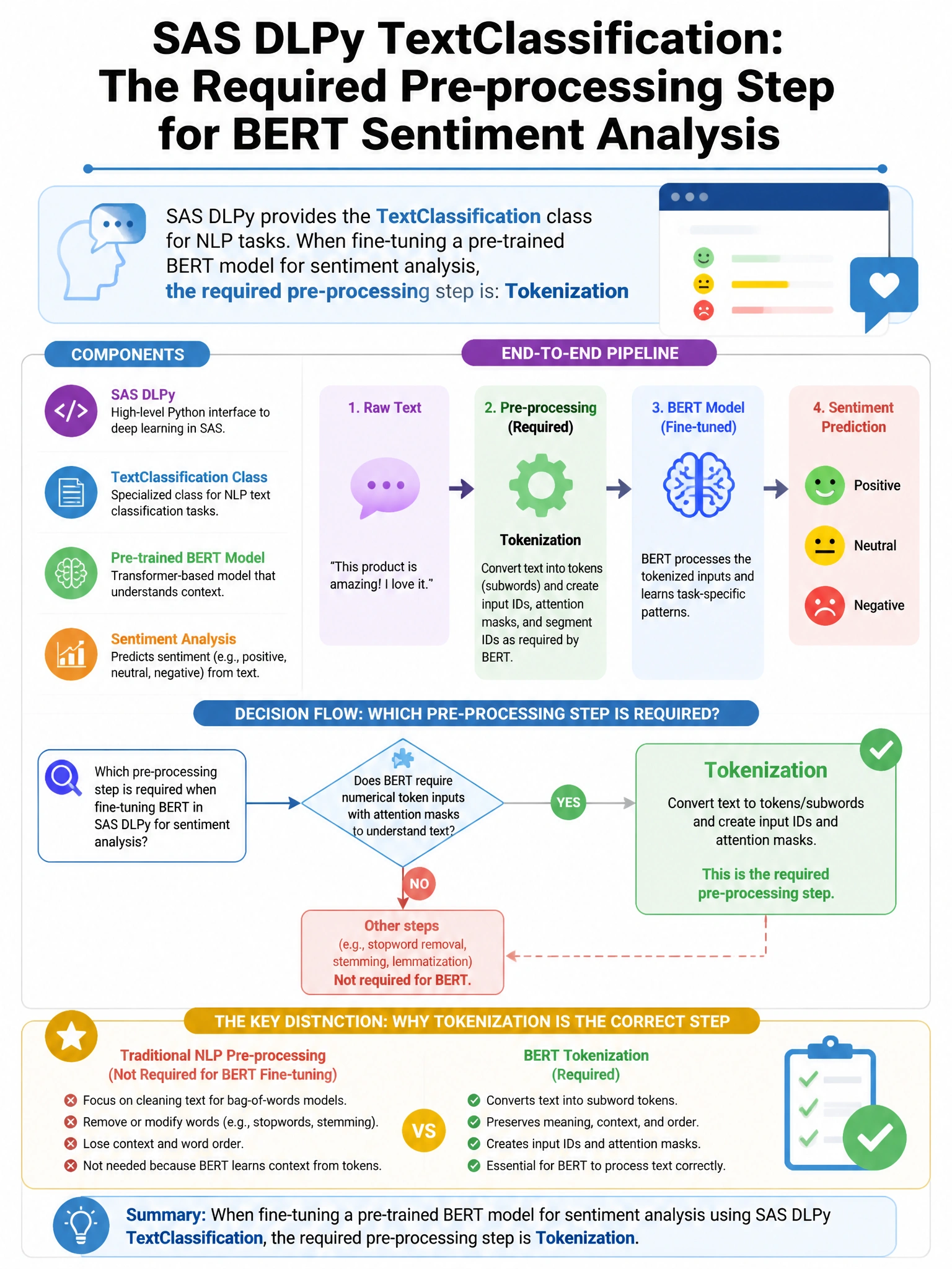 Portrait educational infographic teaching: SAS DLPy provides the TextClassification class for NLP tasks. When fine-tuning a pre-trained BERT model for sentiment analysis using SAS DLPy, which pre-processing step is required. Show labeled components, decision flow, and the key distinction that makes the correct answer correct. Clean modern diagram style.