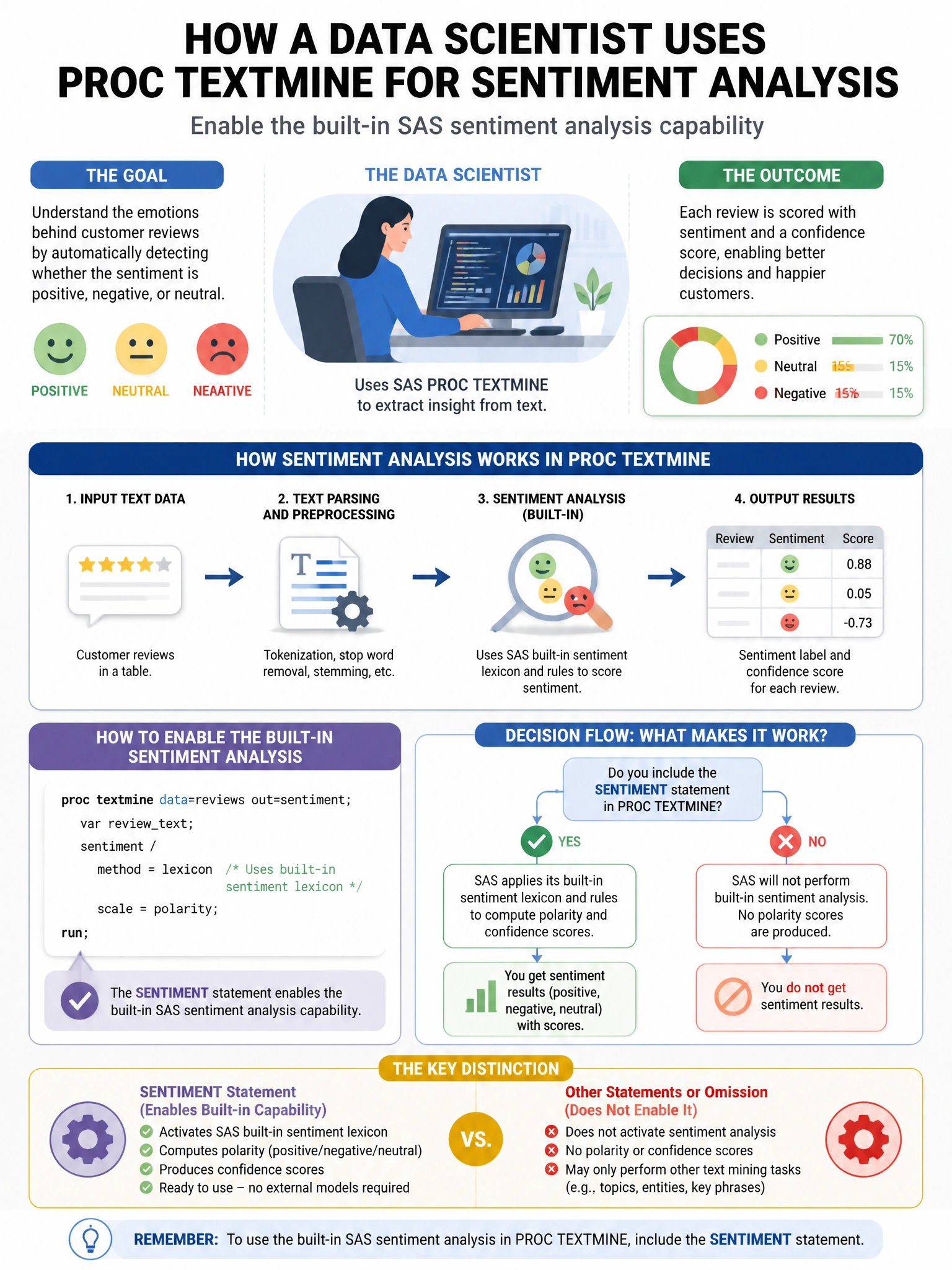 Portrait educational infographic teaching: A data scientist uses PROC TEXTMINE to perform sentiment analysis on customer reviews. Which statement or option enables the built-in SAS sentiment analysis capability?. Show labeled components, decision flow, and the key distinction that makes the correct answer correct. Clean modern diagram style.