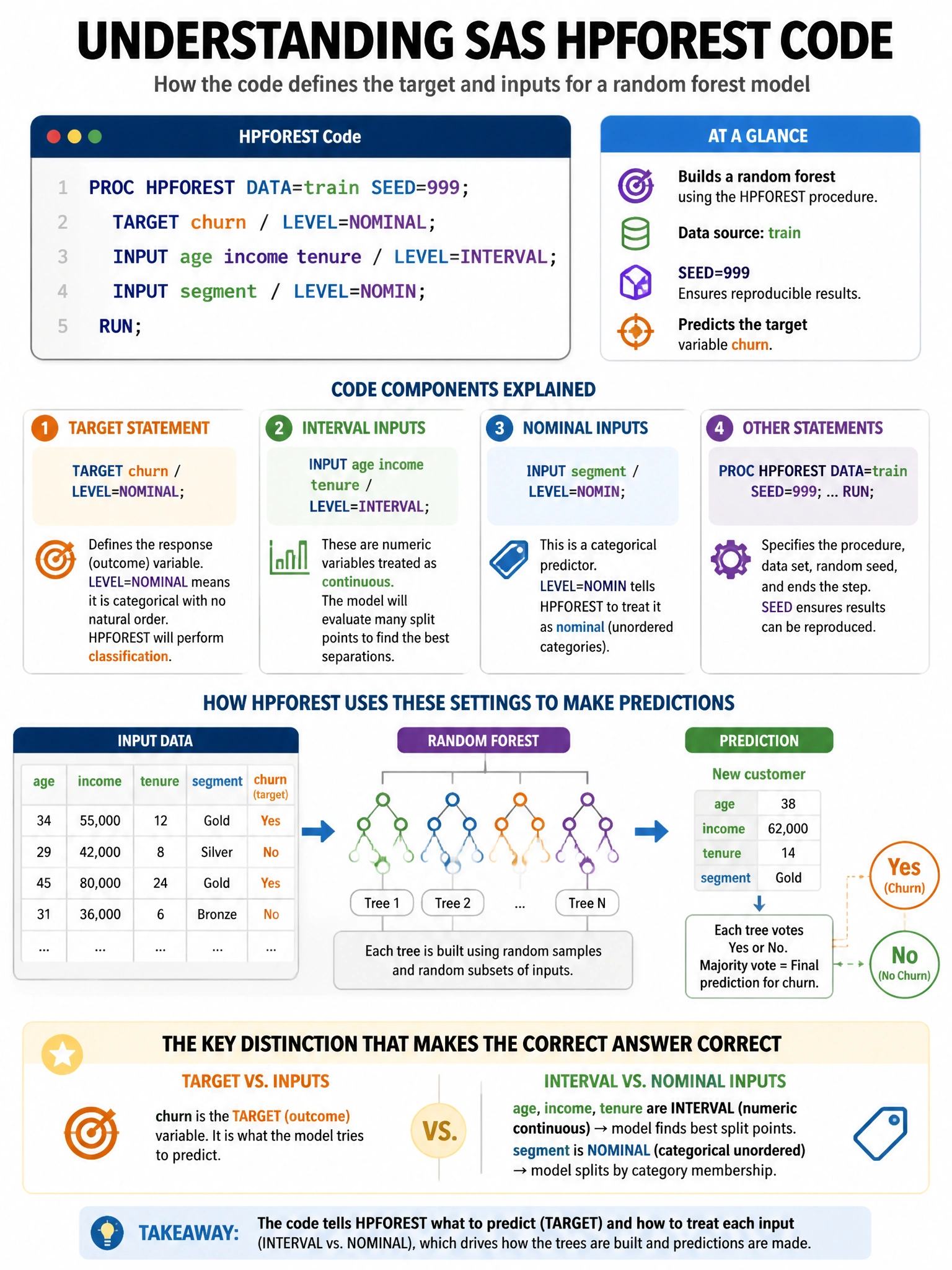 Portrait educational infographic teaching: A SAS data scientist uses the following code: PROC HPFOREST DATA=train SEED=999; TARGET churn / LEVEL=NOMINAL; INPUT age income tenure / LEVEL=INTERVAL; INPUT segment / LEVEL=NOMIN. Show labeled components, decision flow, and the key distinction that makes the correct answer correct. Clean modern diagram style.