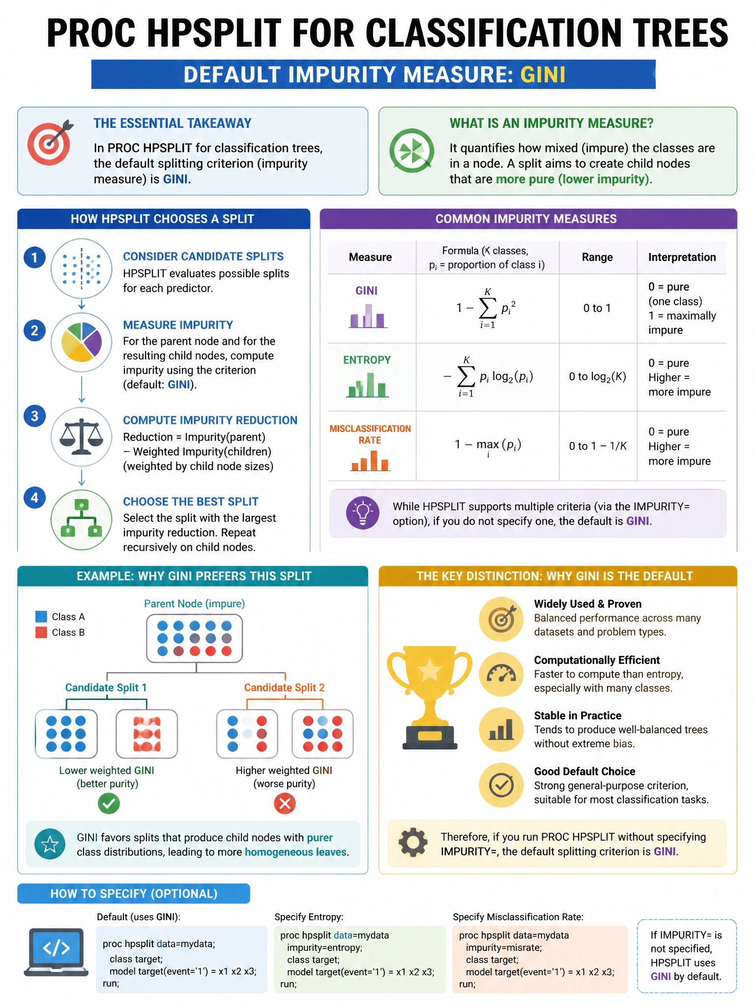Portrait educational infographic teaching: In PROC HPSPLIT for classification trees, which impurity measure is the default splitting criterion?. Show labeled components, decision flow, and the key distinction that makes the correct answer correct. Clean modern diagram style.
