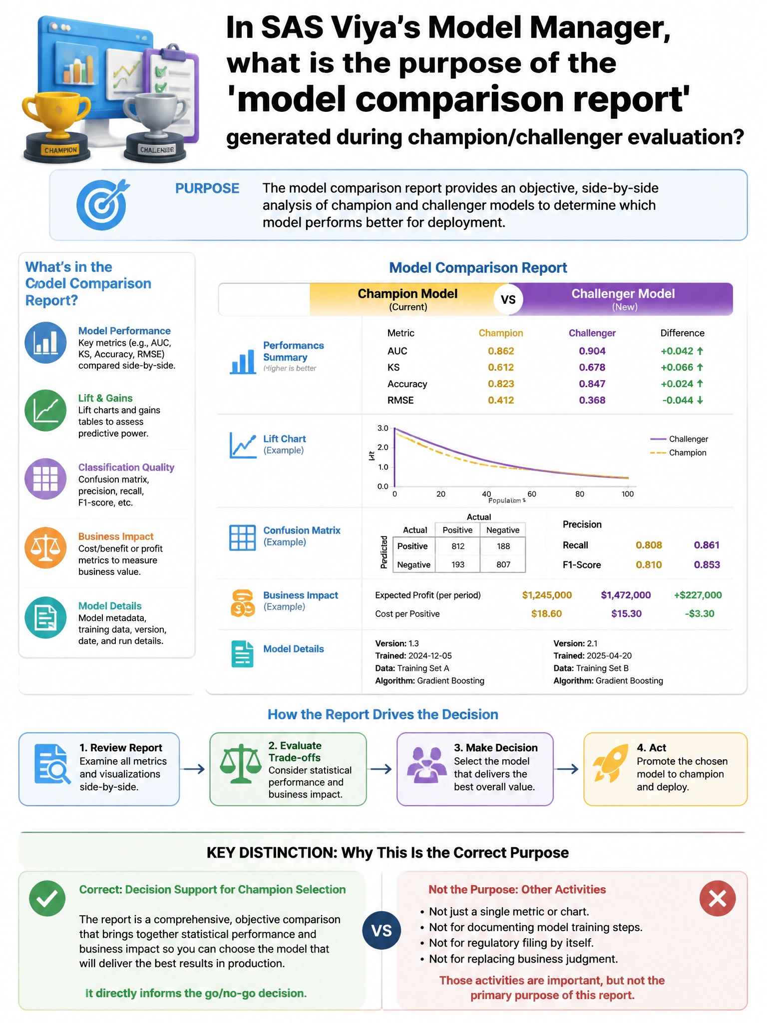 Portrait educational infographic teaching: In SAS Viya's Model Manager, what is the purpose of the 'model comparison report' generated during champion/challenger evaluation?. Show labeled components, decision flow, and the key distinction that makes the correct answer correct. Clean modern diagram style.