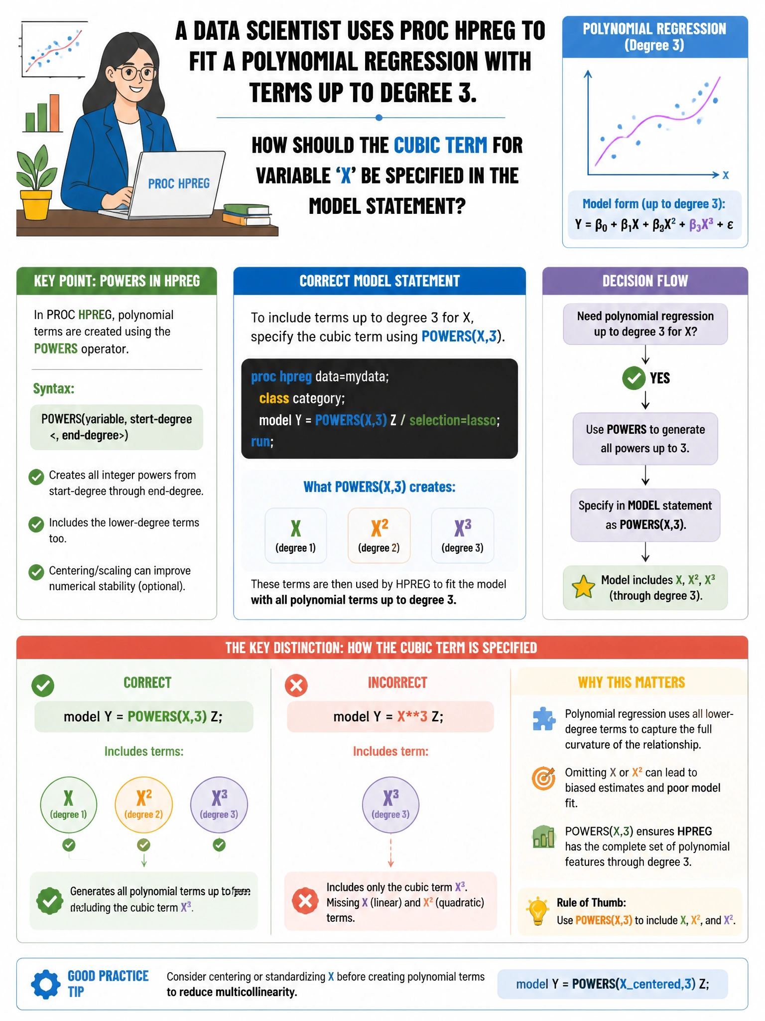 Portrait educational infographic teaching: A data scientist uses PROC HPREG to fit a polynomial regression with terms up to degree 3. How should the cubic term for variable 'X' be specified in the MODEL statement?. Show labeled components, decision flow, and the key distinction that makes the correct answer correct. Clean modern diagram style.