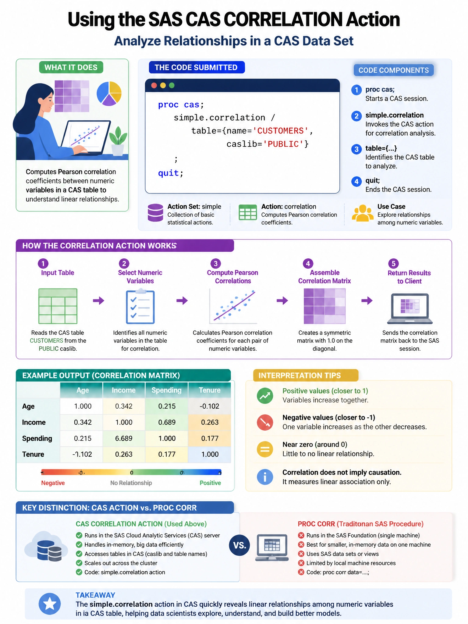 Portrait educational infographic teaching: A SAS data scientist analyzes a CAS dataset using the correlation action. The following code is submitted: proc cas; simple.correlation / table={name='CUSTOMERS', caslib='PUBLIC'} . Show labeled components, decision flow, and the key distinction that makes the correct answer correct. Clean modern diagram style.