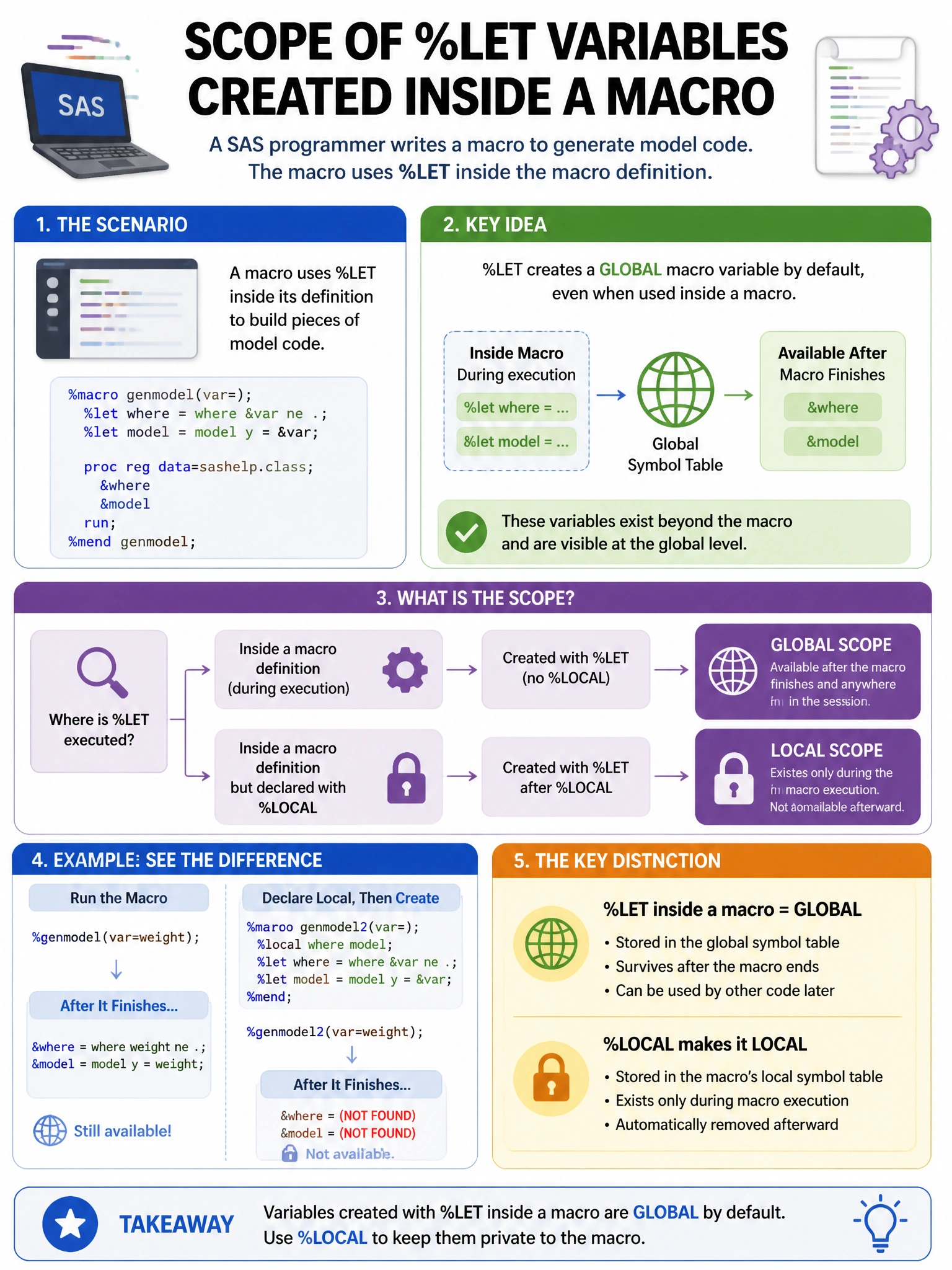 Portrait educational infographic teaching: A SAS programmer writes a macro to generate model code. The macro uses %LET inside the macro definition. What is the scope of macro variables created with %LET inside a macro?. Show labeled components, decision flow, and the key distinction that makes the correct answer correct. Clean modern diagram style.