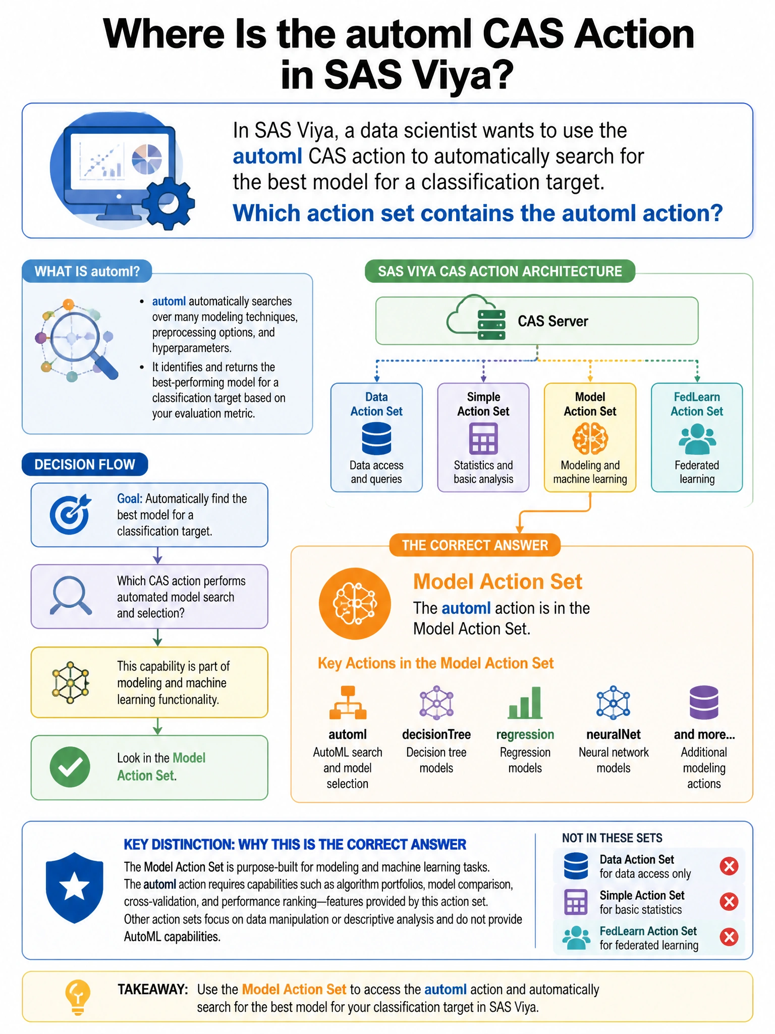Portrait educational infographic teaching: In SAS Viya, a data scientist wants to use the automl CAS action to automatically search for the best model for a classification target. Which action set contains the automl action. Show labeled components, decision flow, and the key distinction that makes the correct answer correct. Clean modern diagram style.