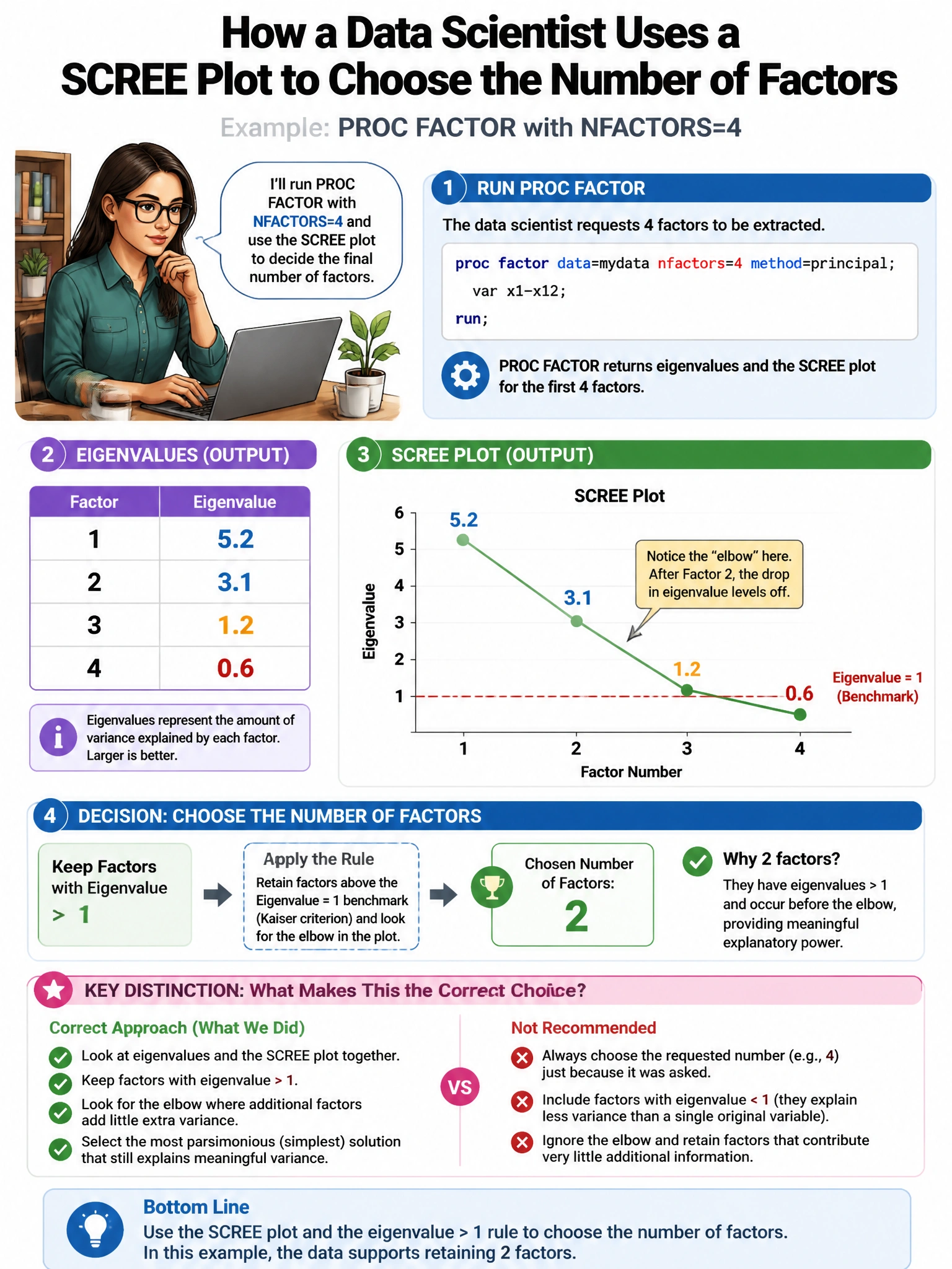 Portrait educational infographic teaching: A data scientist applies PROC FACTOR with NFACTORS=4 and uses the SCREE plot output to decide the final number of factors. The eigenvalues are: Factor 1: 5.2, Factor 2: 3.1, Factor. Show labeled components, decision flow, and the key distinction that makes the correct answer correct. Clean modern diagram style.