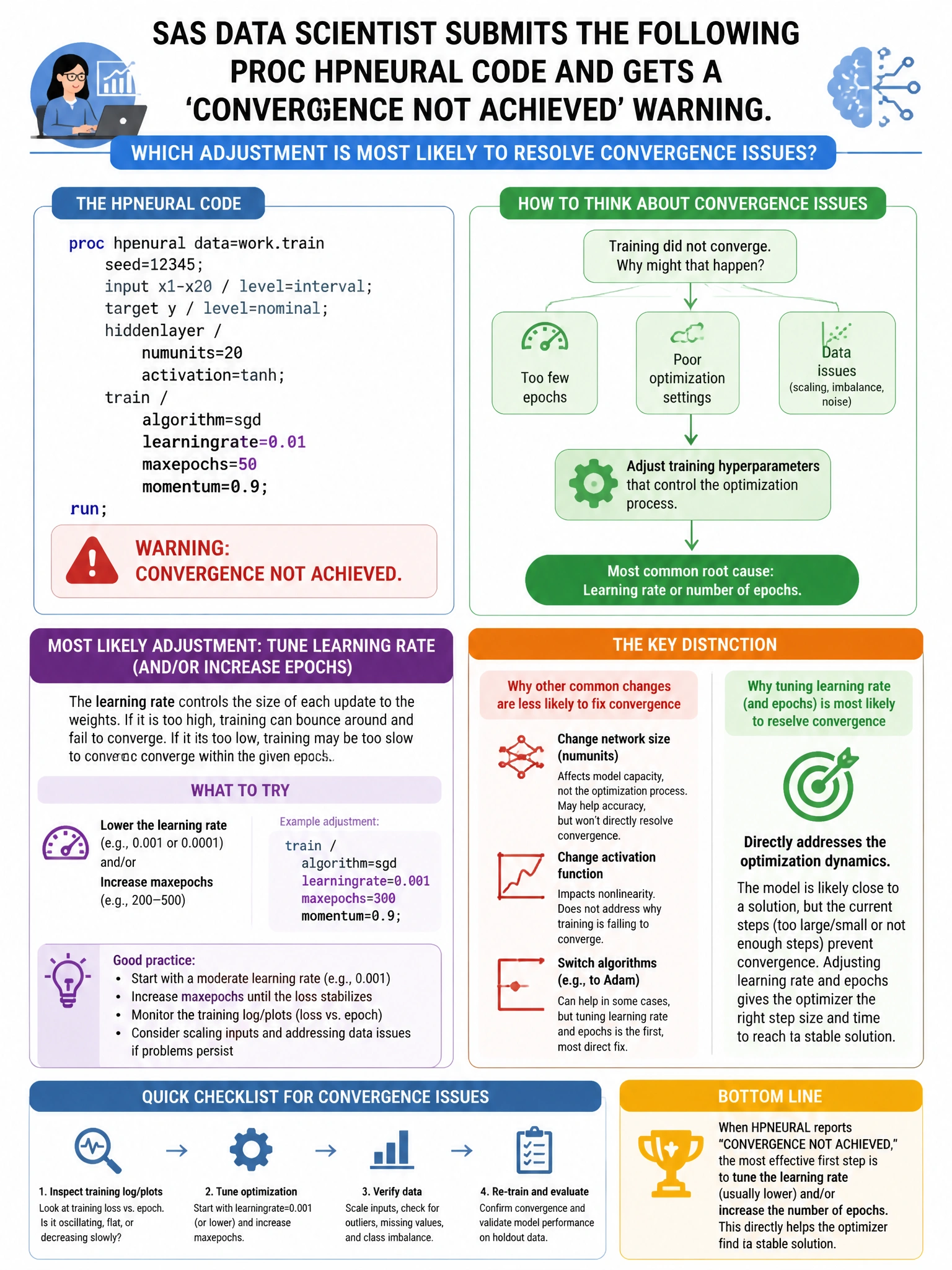 Portrait educational infographic teaching: A SAS data scientist submits the following PROC HPNEURAL code and gets a 'CONVERGENCE NOT ACHIEVED' warning. Which adjustment is most likely to resolve convergence issues?. Show labeled components, decision flow, and the key distinction that makes the correct answer correct. Clean modern diagram style.