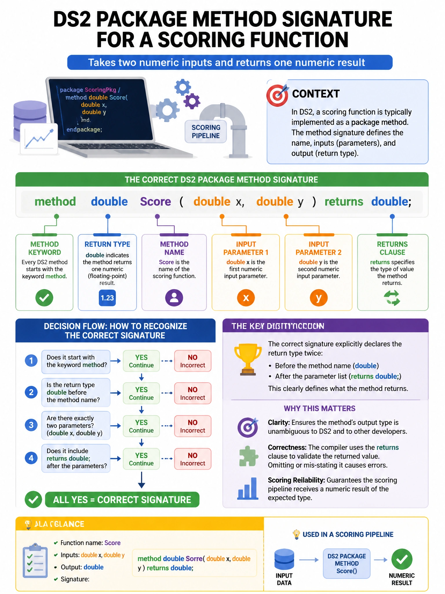 Portrait educational infographic teaching: A SAS programmer is building a scoring pipeline in DS2. Which statement correctly defines a DS2 package method signature for a scoring function that takes two numeric inputs and re. Show labeled components, decision flow, and the key distinction that makes the correct answer correct. Clean modern diagram style.