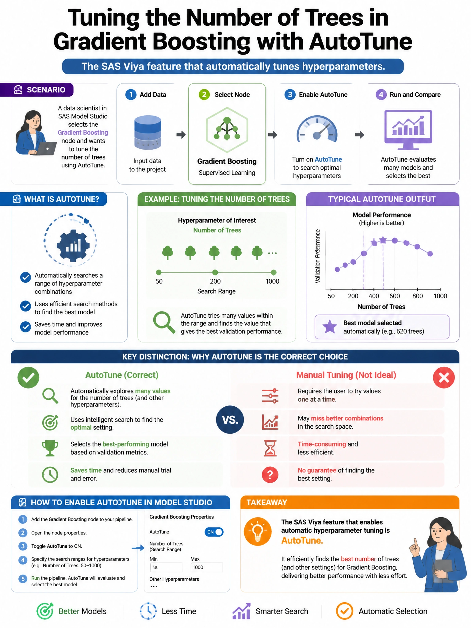 Portrait educational infographic teaching: In SAS Model Studio, a data scientist selects the 'Gradient Boosting' node and wants to tune the number of trees using AutoTune. Which SAS Viya feature enables automatic hyperparam. Show labeled components, decision flow, and the key distinction that makes the correct answer correct. Clean modern diagram style.