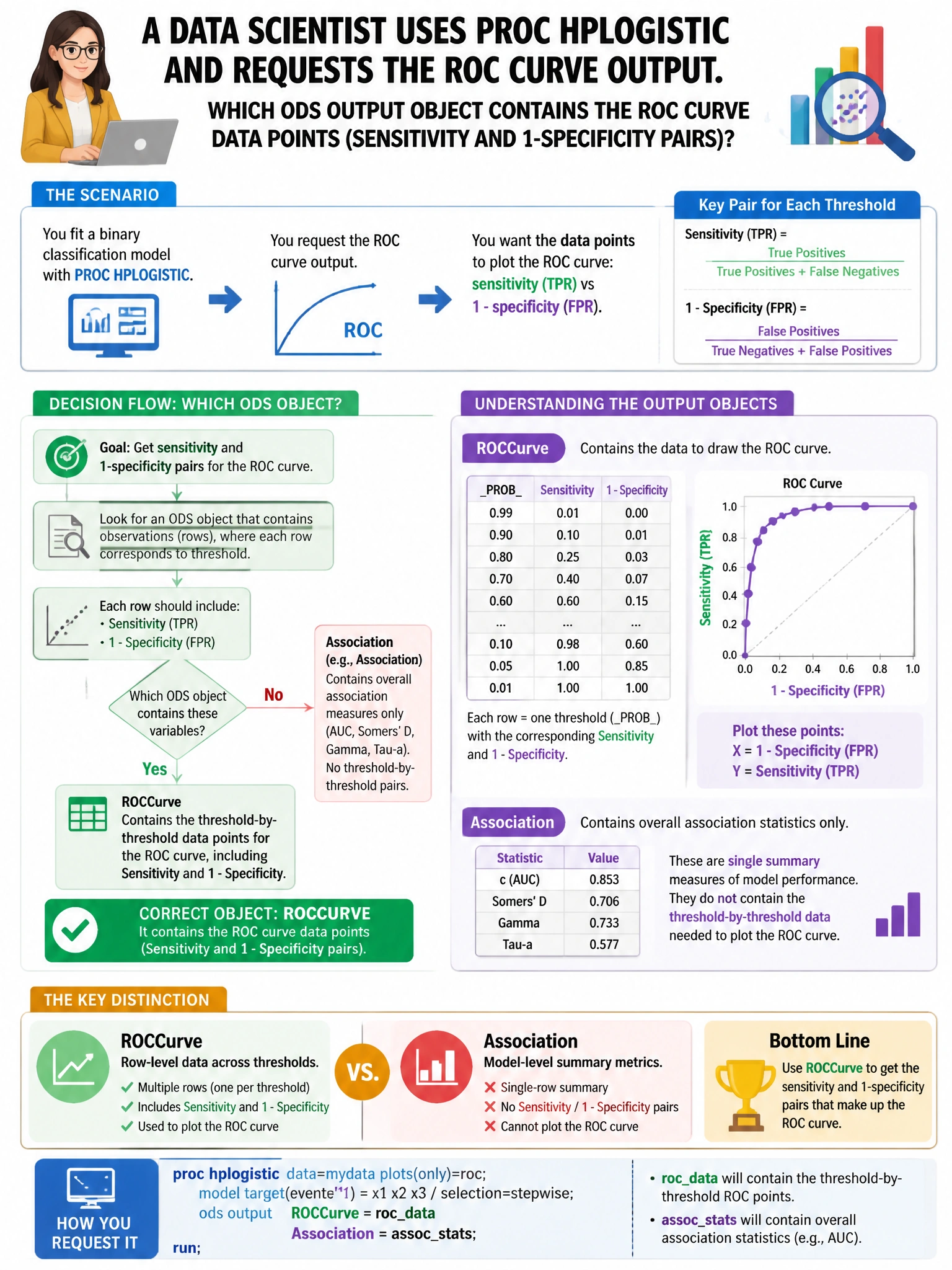 Portrait educational infographic teaching: A data scientist uses PROC HPLOGISTIC and requests the ROC curve output. Which ODS output object contains the ROC curve data points (sensitivity and 1-specificity pairs)?. Show labeled components, decision flow, and the key distinction that makes the correct answer correct. Clean modern diagram style.