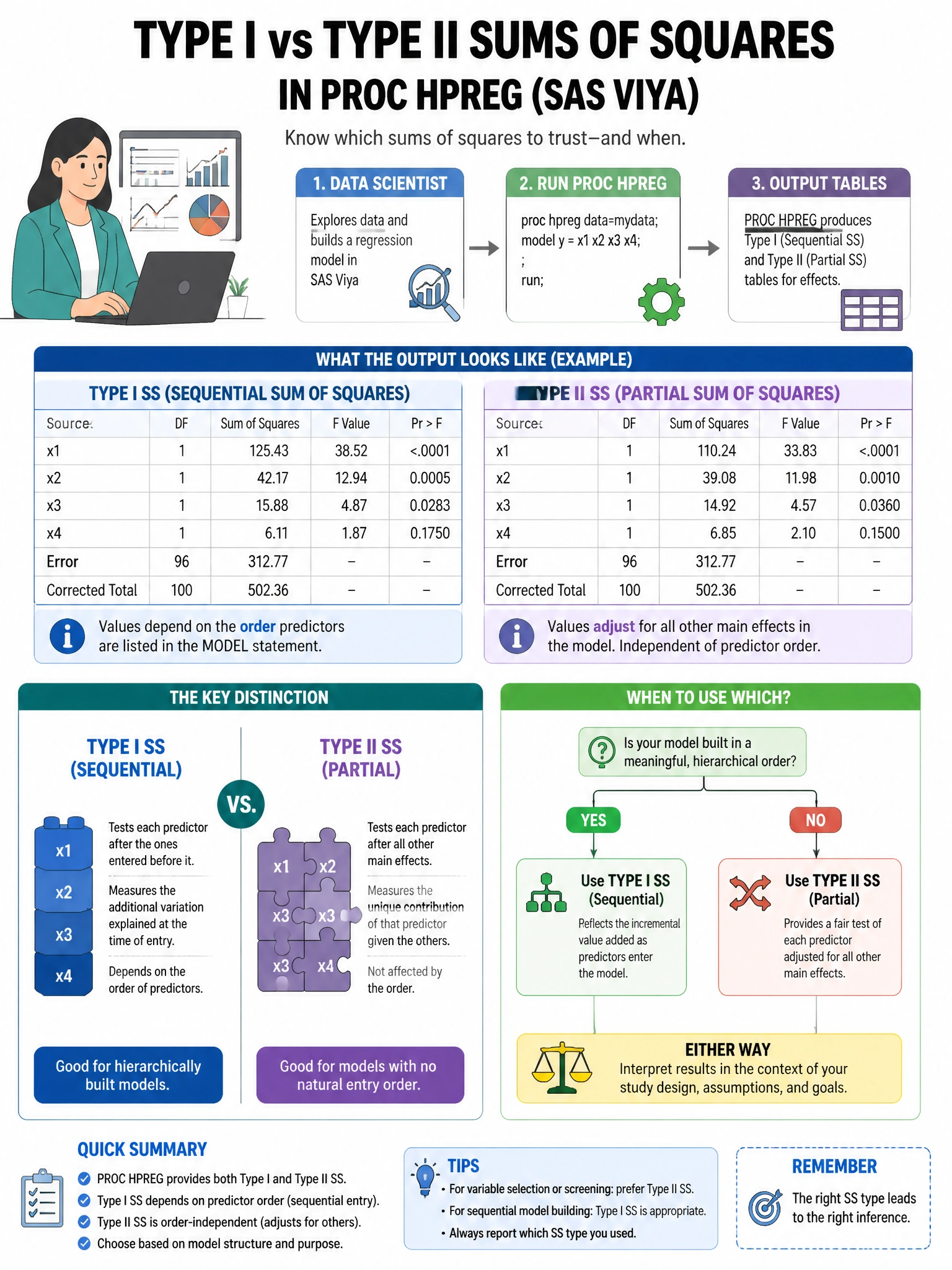 Portrait educational infographic teaching: A data scientist in SAS Viya runs PROC HPREG and gets a Type I SS (Sequential Sum of Squares) and Type II SS (Partial Sum of Squares) table. When do the Type I and Type II SS value. Show labeled components, decision flow, and the key distinction that makes the correct answer correct. Clean modern diagram style.