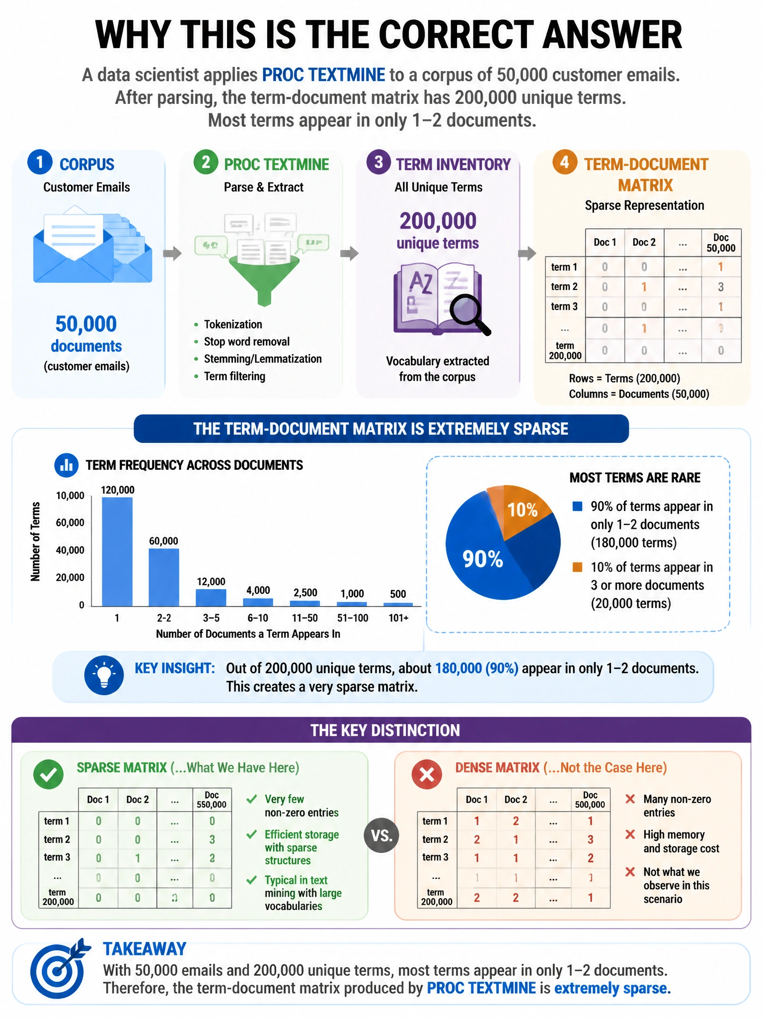Portrait educational infographic teaching: A data scientist applies PROC TEXTMINE to a corpus of 50,000 customer emails. After parsing, the term-document matrix has 200,000 unique terms. Most terms appear in only 1-2 docume. Show labeled components, decision flow, and the key distinction that makes the correct answer correct. Clean modern diagram style.