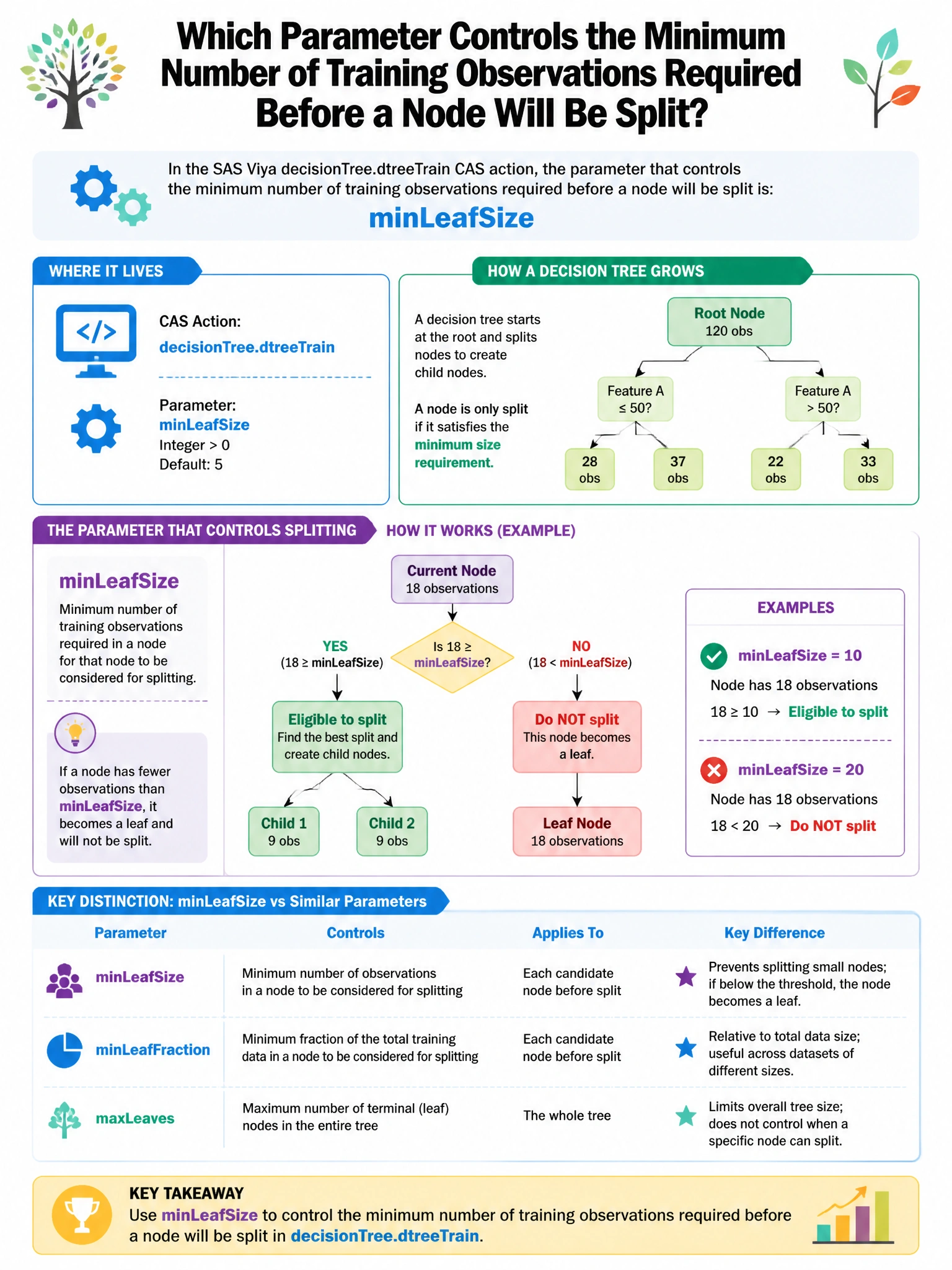 Portrait educational infographic teaching: When using the SAS Viya decisionTree.dtreeTrain CAS action, which parameter controls the minimum number of training observations required before a node will be split?. Show labeled components, decision flow, and the key distinction that makes the correct answer correct. Clean modern diagram style.