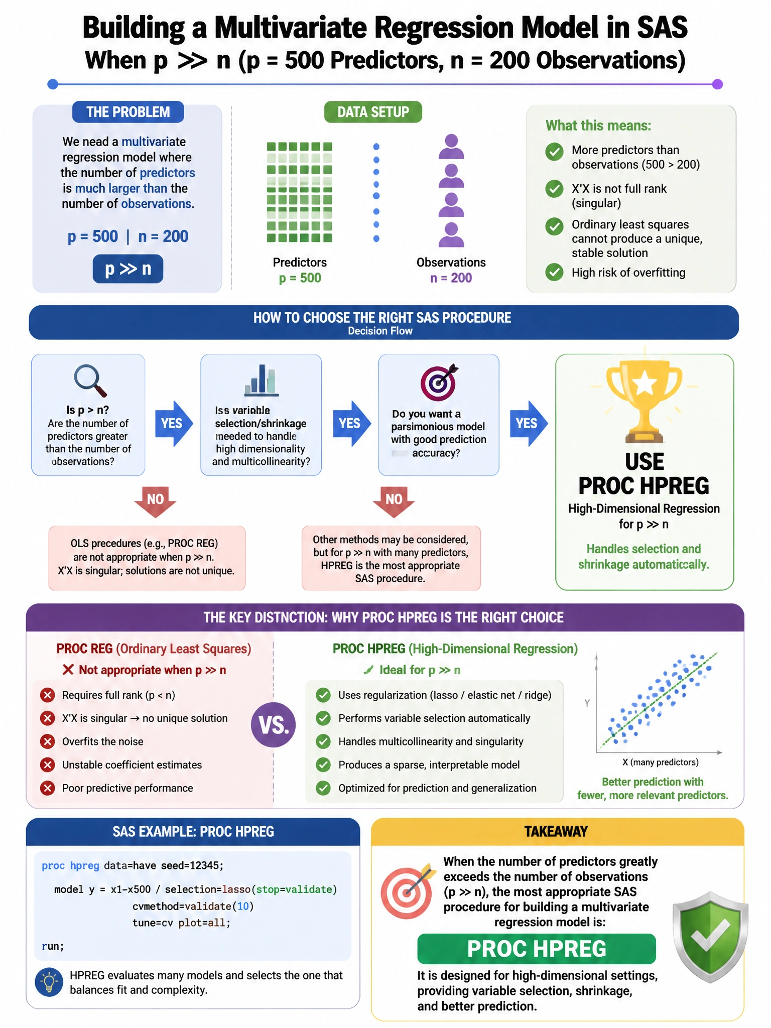 Portrait educational infographic teaching: In SAS, which procedure is most appropriate for building a multivariate regression model when the number of predictors (p=500) greatly exceeds the number of observations (n=200)?. Show labeled components, decision flow, and the key distinction that makes the correct answer correct. Clean modern diagram style.