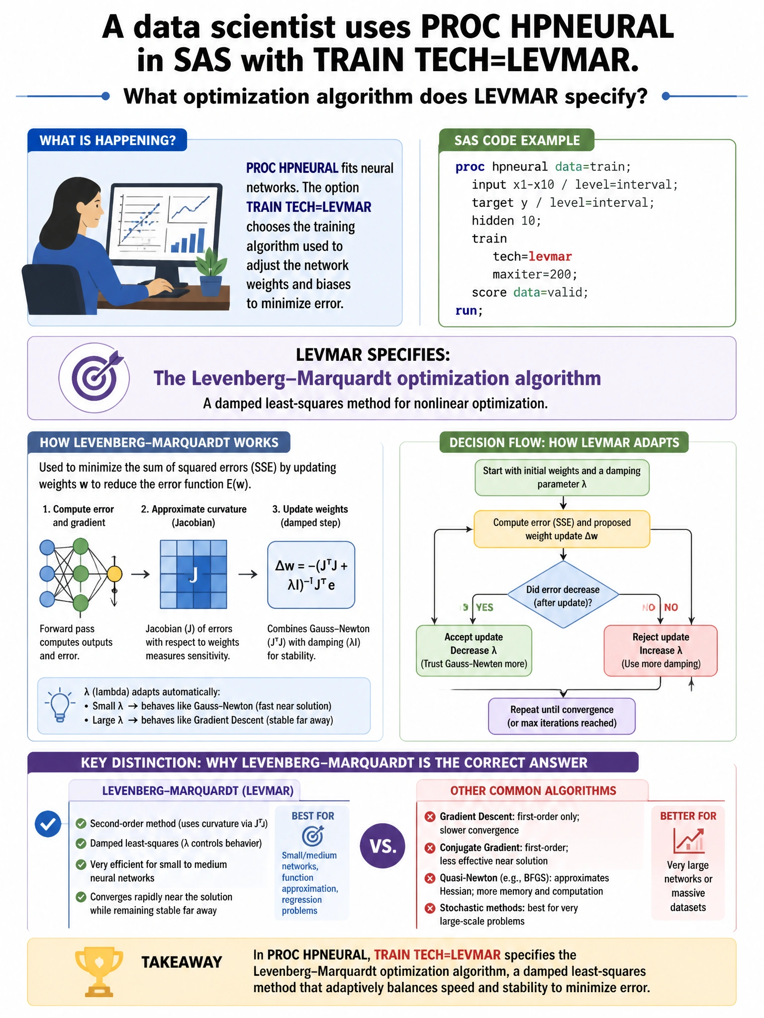 Portrait educational infographic teaching: A data scientist uses PROC HPNEURAL in SAS with TRAIN TECH=LEVMAR. What optimization algorithm does LEVMAR specify?. Show labeled components, decision flow, and the key distinction that makes the correct answer correct. Clean modern diagram style.