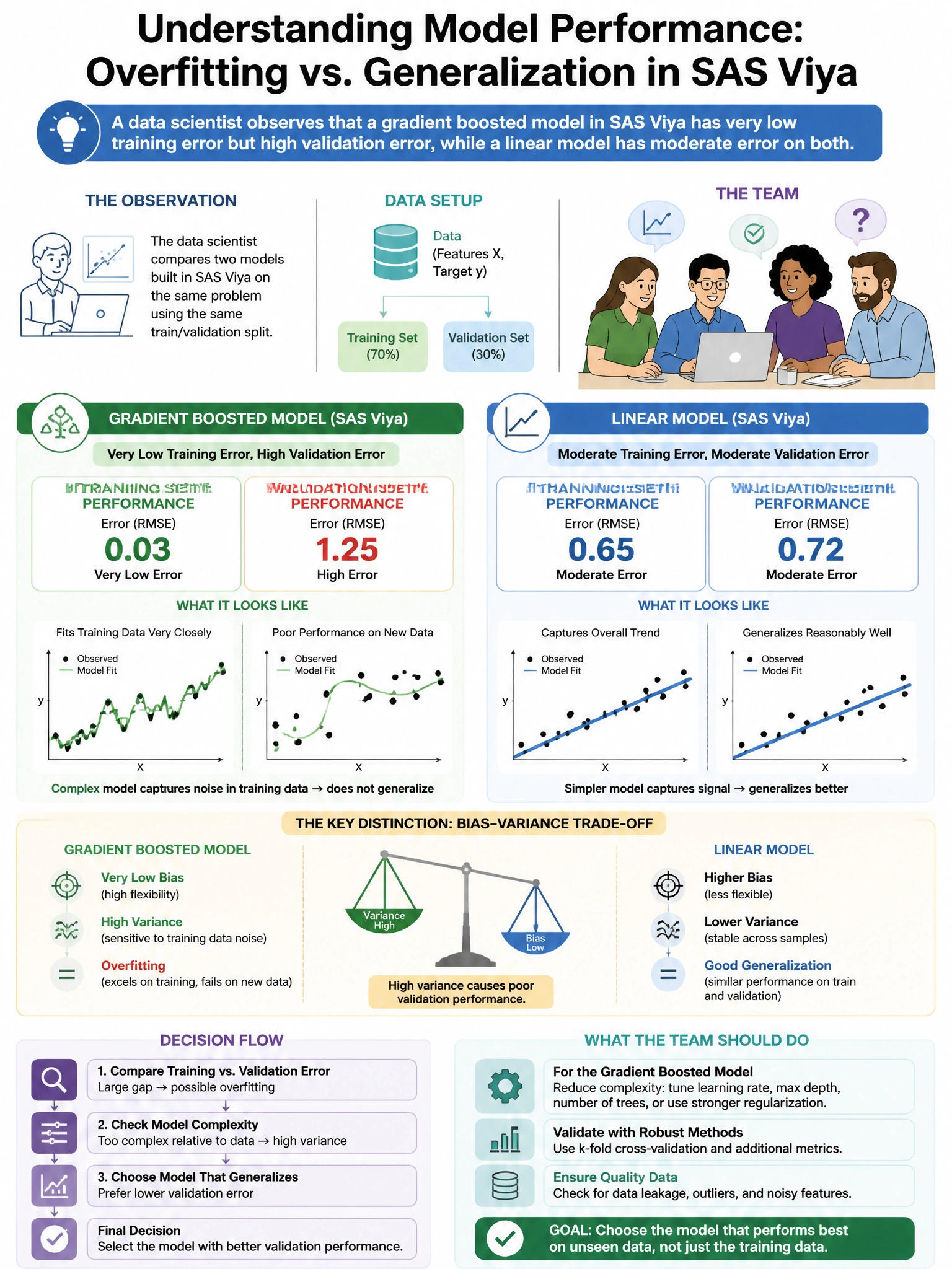 Portrait educational infographic teaching: A data scientist observes that a gradient boosted model in SAS Viya has very low training error but high validation error, while a linear model has moderate error on both. The team. Show labeled components, decision flow, and the key distinction that makes the correct answer correct. Clean modern diagram style.