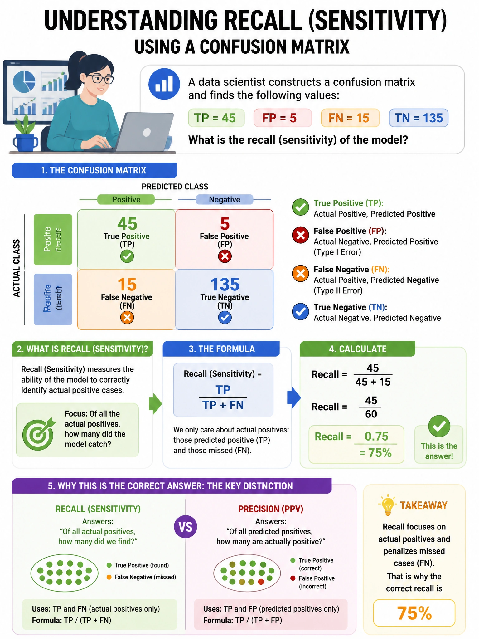 Portrait educational infographic teaching: A data scientist constructs a confusion matrix and finds the following values: TP=45, FP=5, FN=15, TN=135. What is the recall (sensitivity) of the model?. Show labeled components, decision flow, and the key distinction that makes the correct answer correct. Clean modern diagram style.