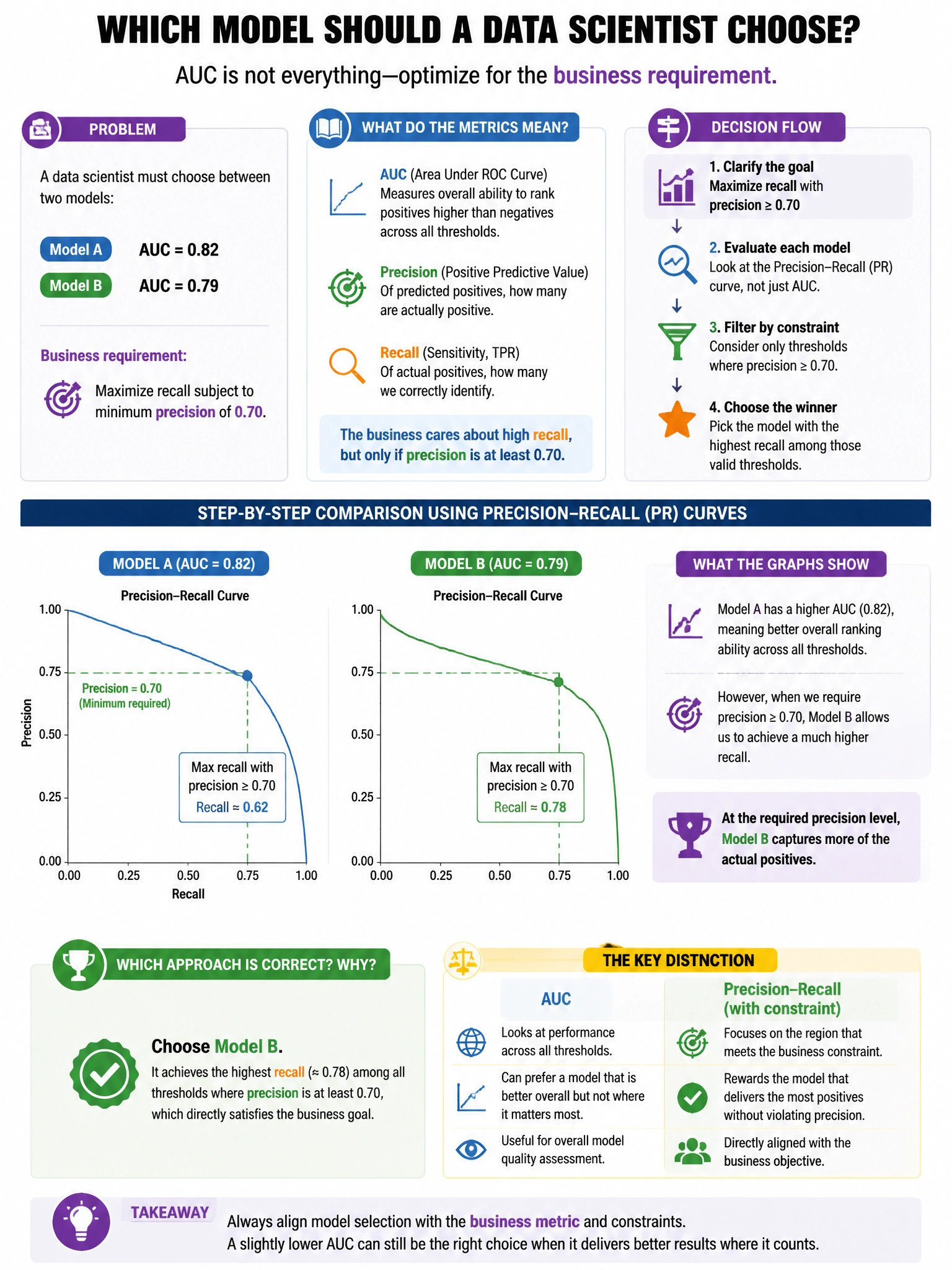 Portrait educational infographic teaching: A data scientist must choose between a model with AUC=0.82 and another with AUC=0.79. However, the business requires maximizing recall at a minimum precision of 0.70. Which approac. Show labeled components, decision flow, and the key distinction that makes the correct answer correct. Clean modern diagram style.