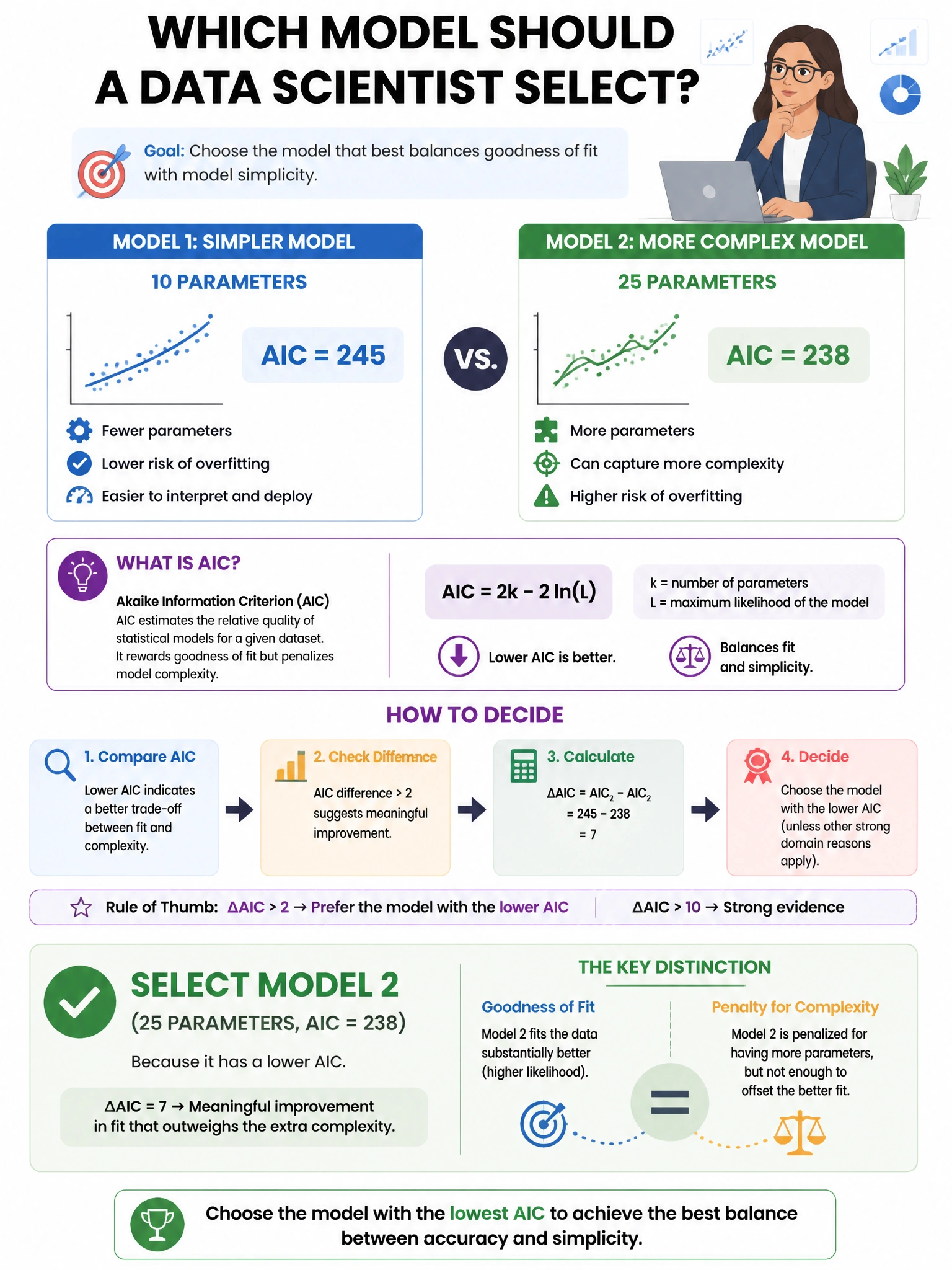 Portrait educational infographic teaching: A data scientist is selecting between a model with 10 parameters (AIC=245) and one with 25 parameters (AIC=238). Which model should be selected and why?. Show labeled components, decision flow, and the key distinction that makes the correct answer correct. Clean modern diagram style.