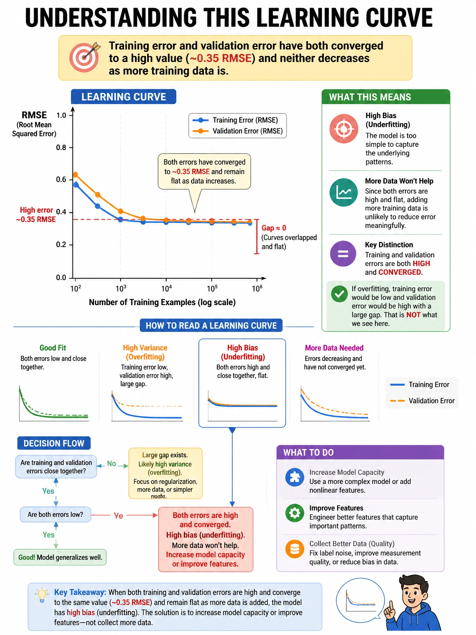 Portrait educational infographic teaching: A model's learning curve shows that training error and validation error have both converged to a high value (approximately 0.35 RMSE) and neither decreases as more training data is. Show labeled components, decision flow, and the key distinction that makes the correct answer correct. Clean modern diagram style.