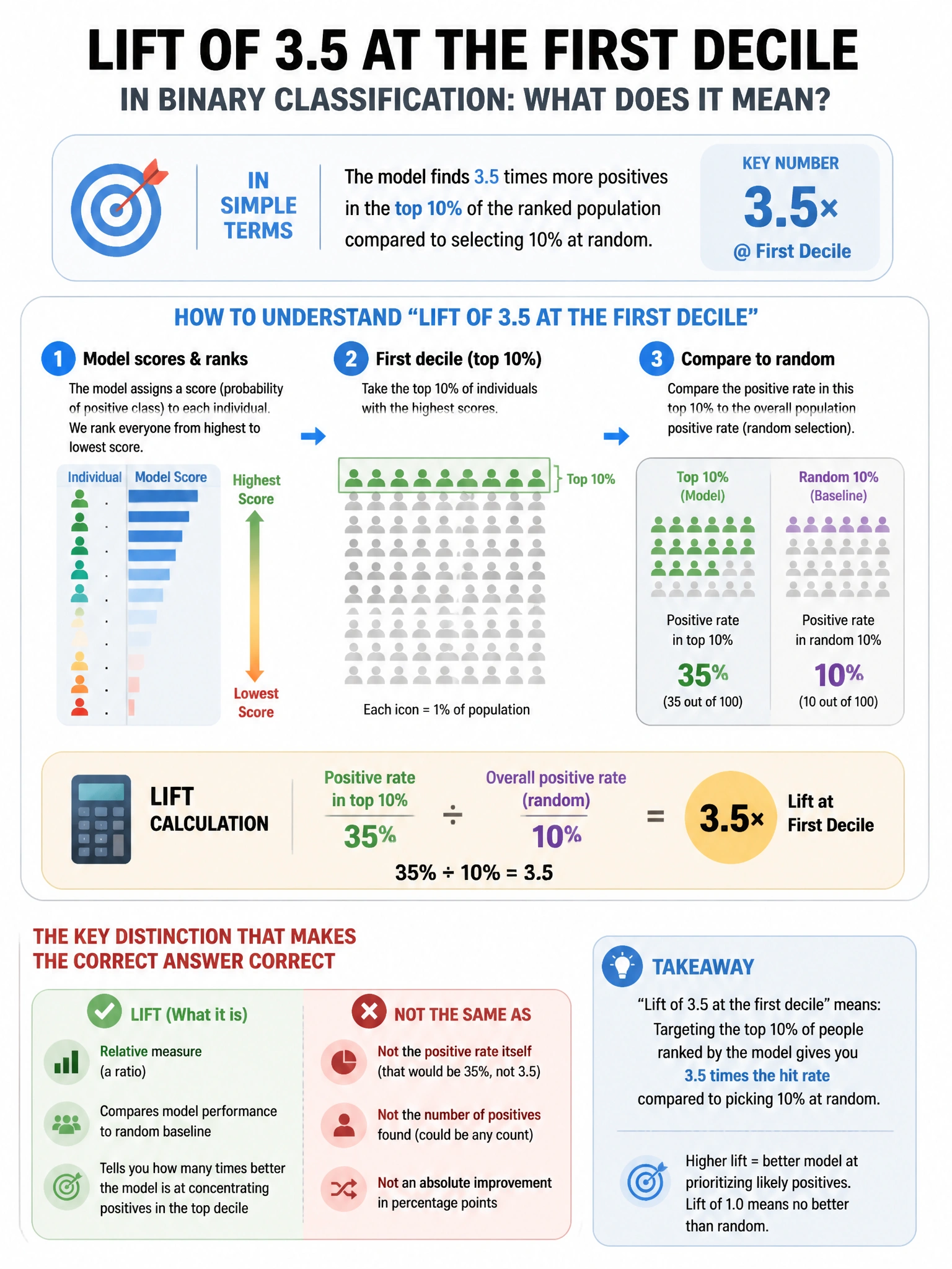 Portrait educational infographic teaching: In a binary classification problem, a data scientist reports that a model achieves 'lift of 3.5 at the first decile.' What does this mean?. Show labeled components, decision flow, and the key distinction that makes the correct answer correct. Clean modern diagram style.