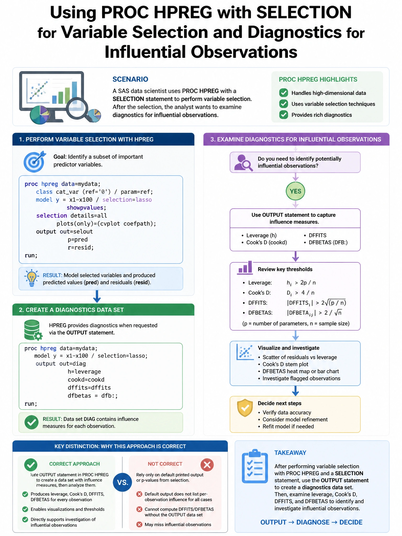 Portrait educational infographic teaching: A SAS data scientist uses PROC HPREG with a SELECTION statement to perform variable selection. After the selection, the analyst wants to examine diagnostics for influential observa. Show labeled components, decision flow, and the key distinction that makes the correct answer correct. Clean modern diagram style.