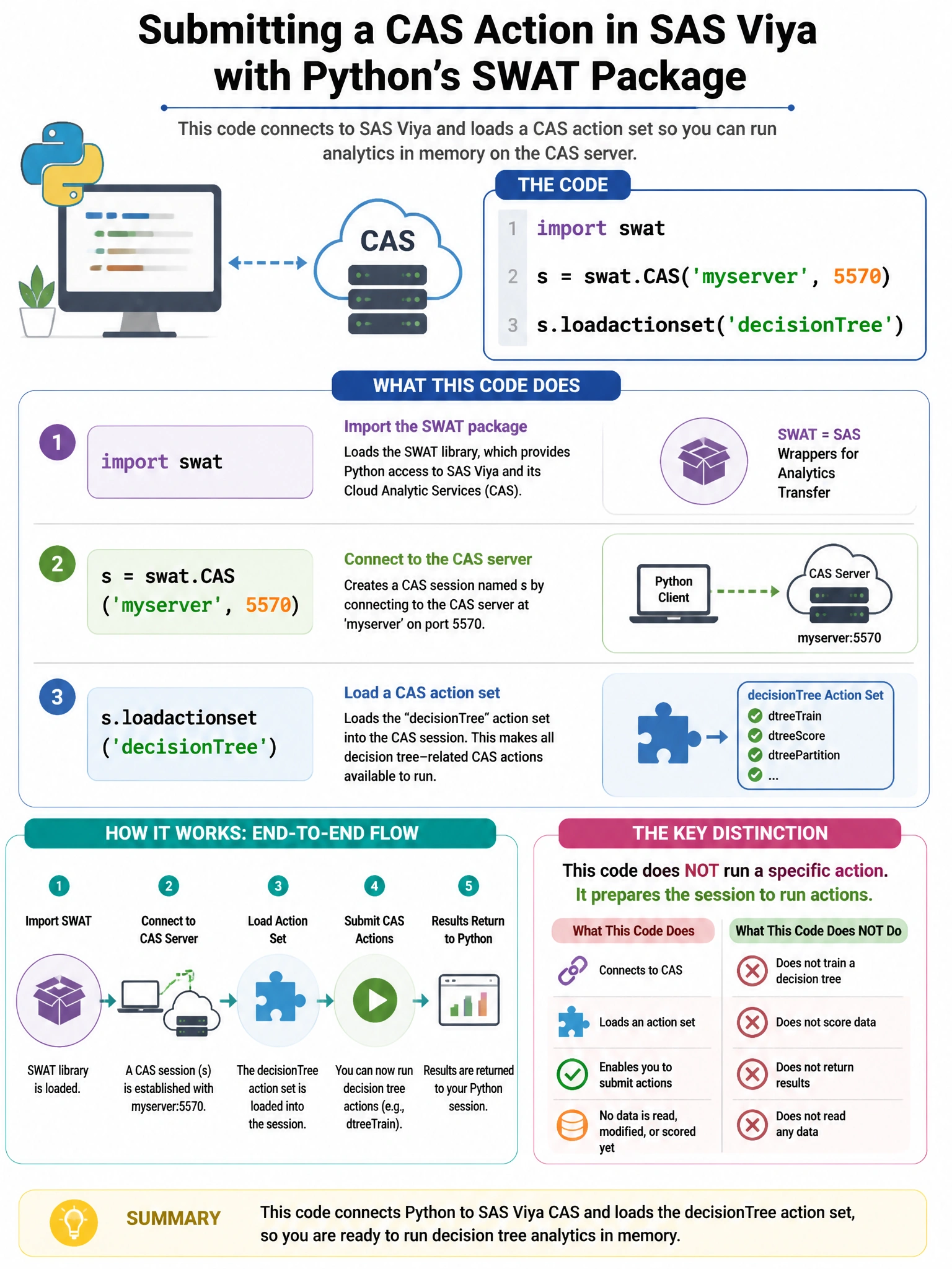 Portrait educational infographic teaching: In SAS Viya, a data scientist submits a CAS action using Python's SWAT package: import swat; s = swat.CAS('myserver', 5570); s.loadactionset('decisionTree'); What does this code do. Show labeled components, decision flow, and the key distinction that makes the correct answer correct. Clean modern diagram style.
