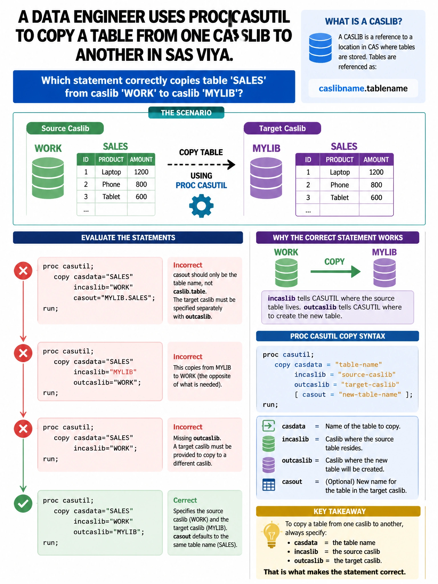 Portrait educational infographic teaching: A data engineer uses PROC CASUTIL to copy a table from one caslib to another in SAS Viya. Which statement correctly copies table 'SALES' from caslib 'WORK' to caslib 'MYLIB'?. Show labeled components, decision flow, and the key distinction that makes the correct answer correct. Clean modern diagram style.